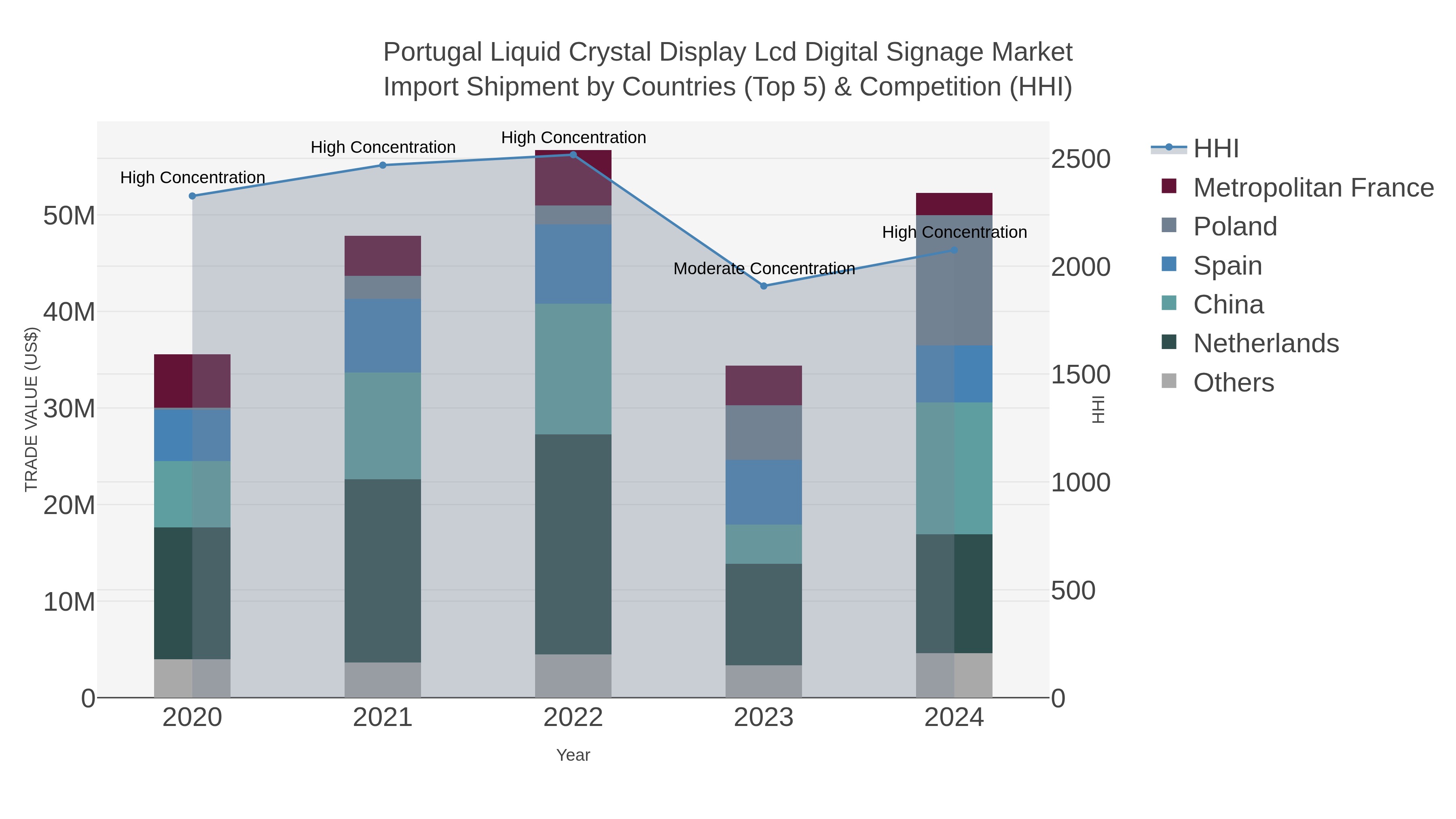Portugal Liquid Crystal Display Lcd Digital Signage Market Import Shipment by Countries (Top 5) & Competition (HHI)