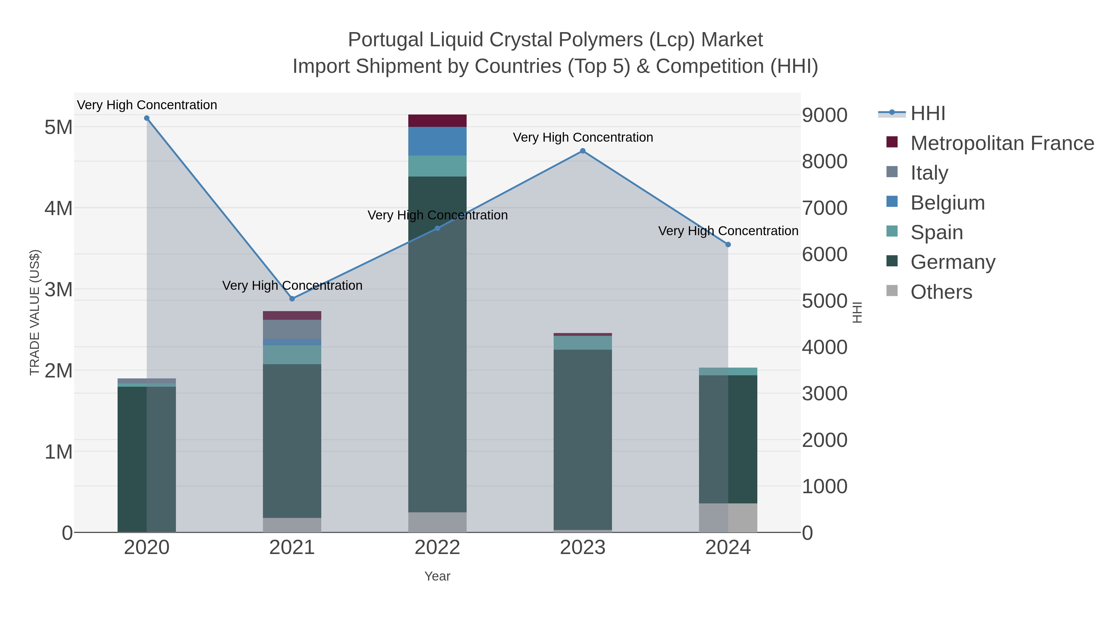 Portugal Liquid Crystal Polymers (lcp) Market Import Shipment by Countries (Top 5) & Competition (HHI)