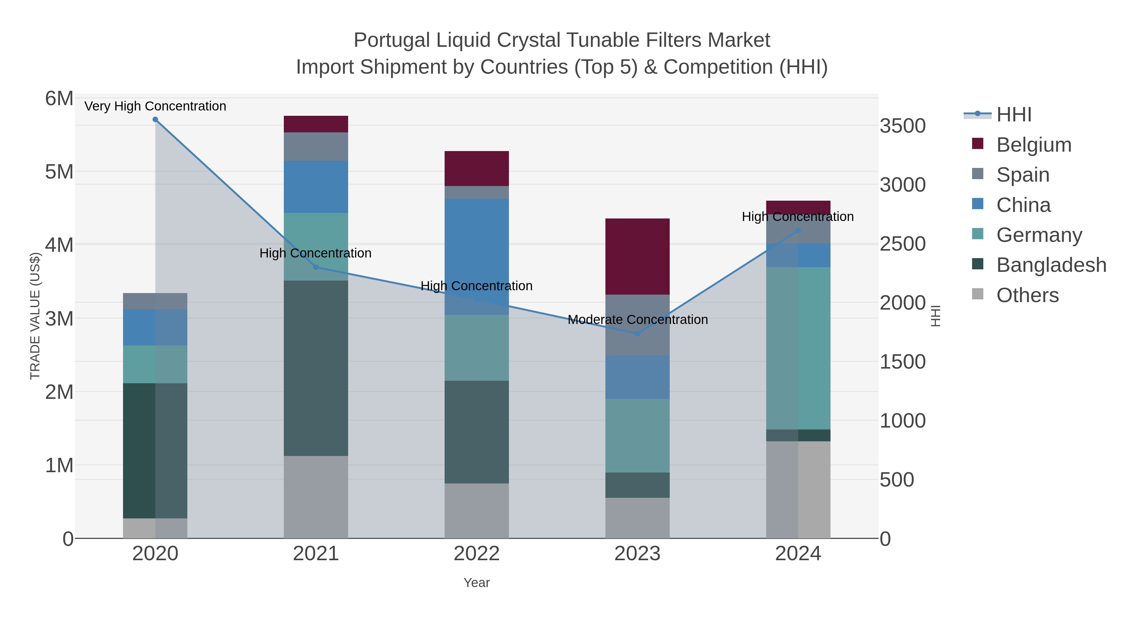 Portugal Liquid Crystal Tunable Filters Market Import Shipment by Countries (Top 5) & Competition (HHI)