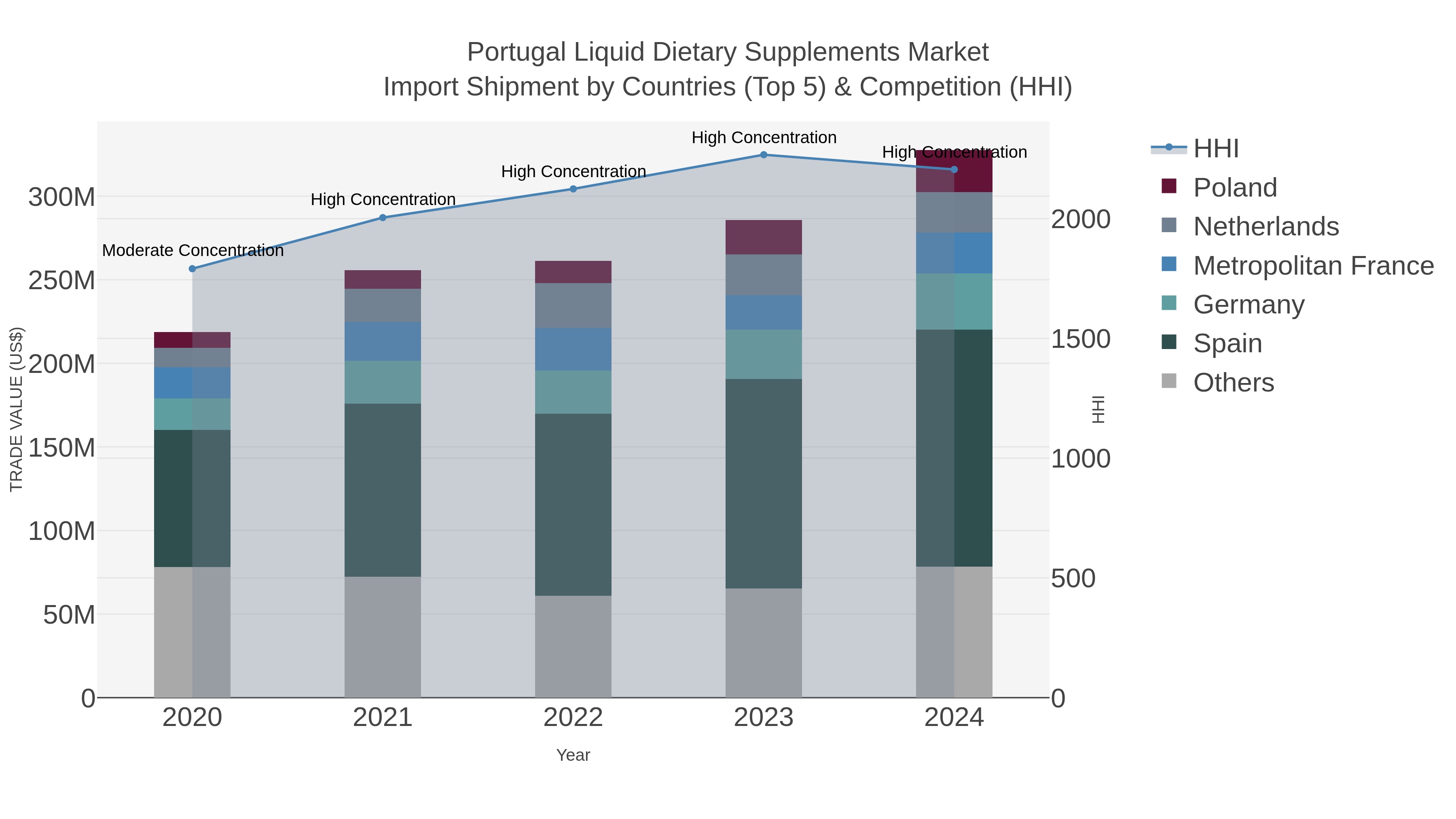 Portugal Liquid Dietary Supplements Market Import Shipment by Countries (Top 5) & Competition (HHI)