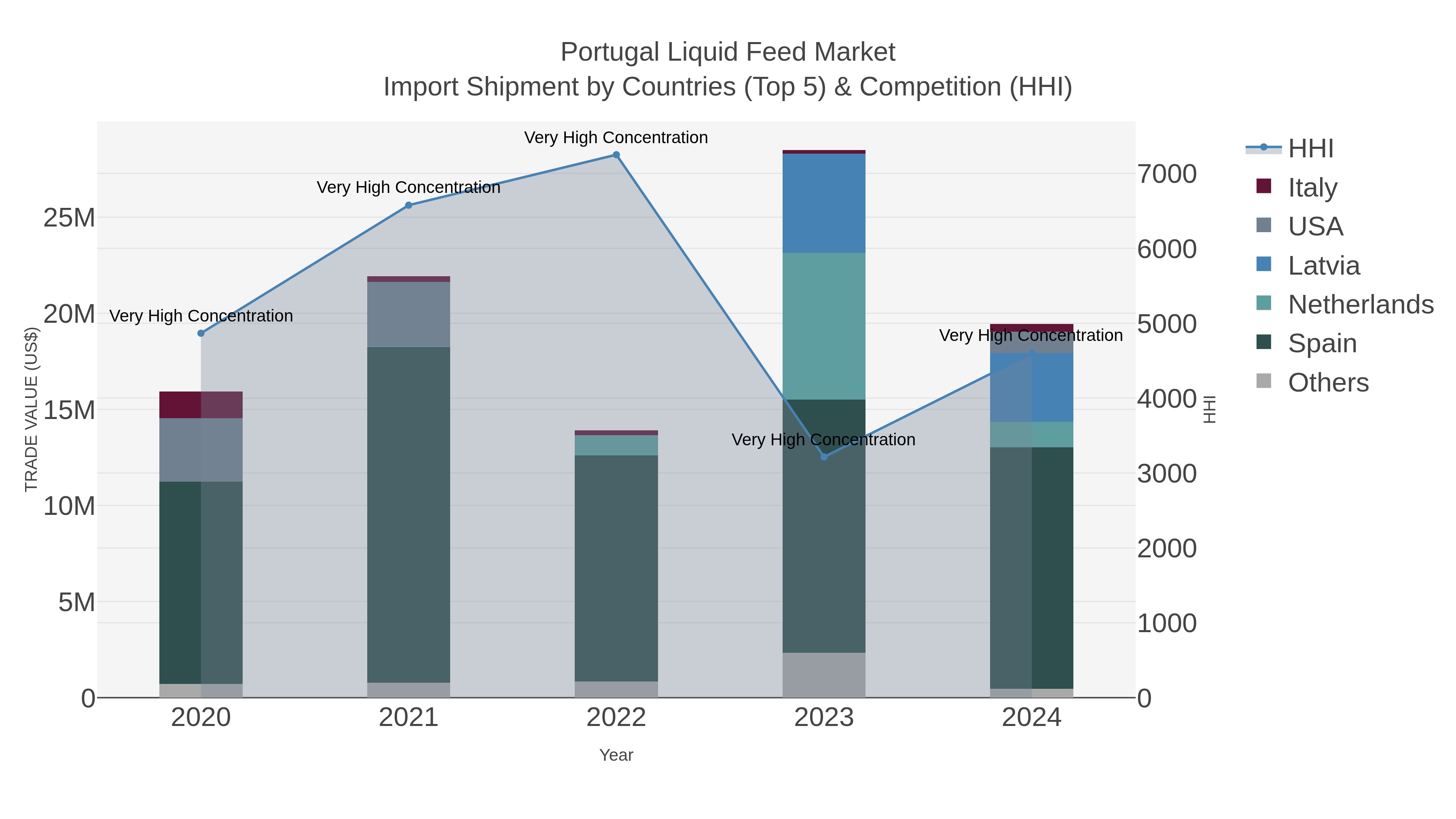 Portugal Liquid Feed Market Import Shipment by Countries (Top 5) & Competition (HHI)
