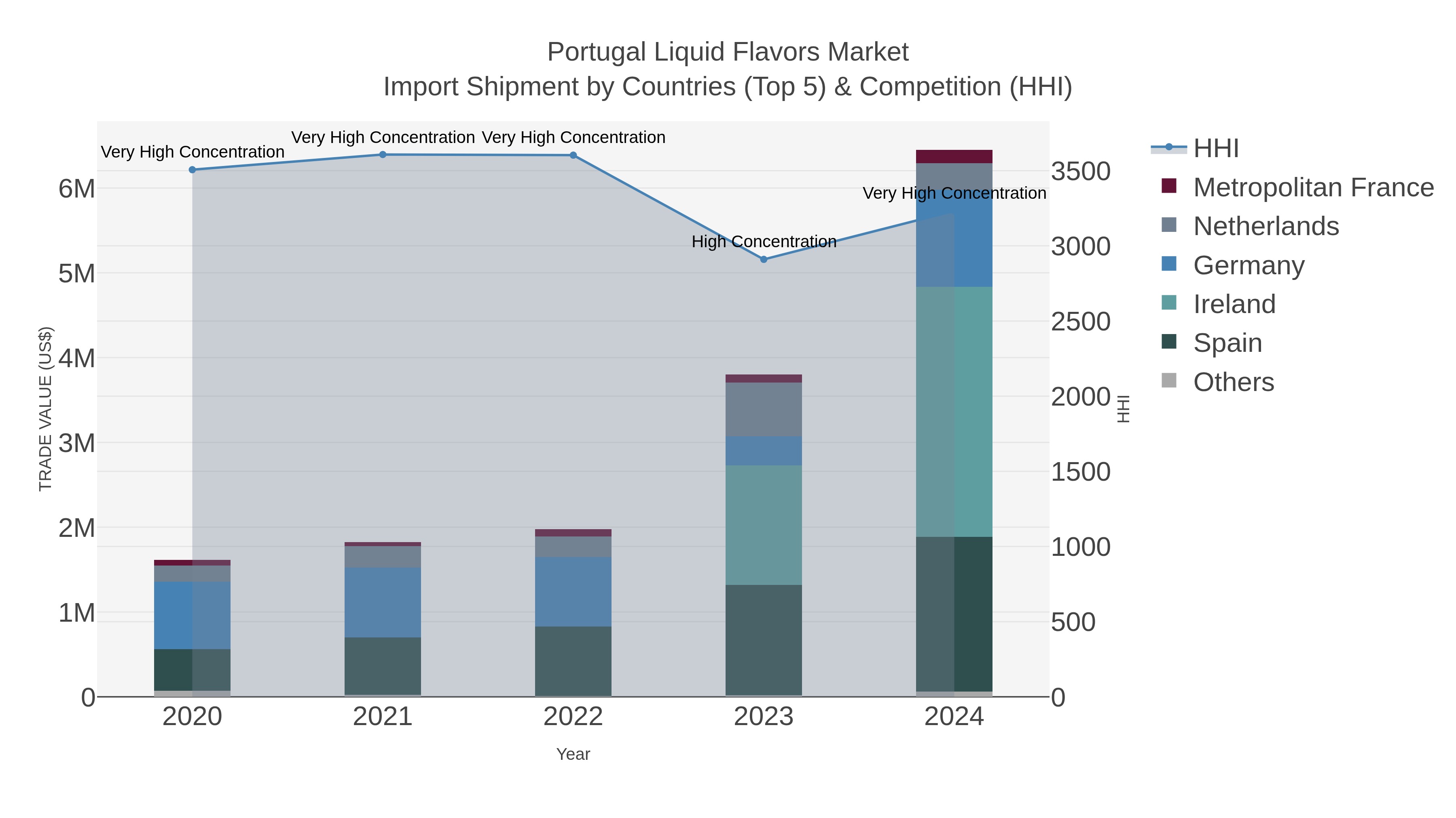 Portugal Liquid Flavors Market Import Shipment by Countries (Top 5) & Competition (HHI)