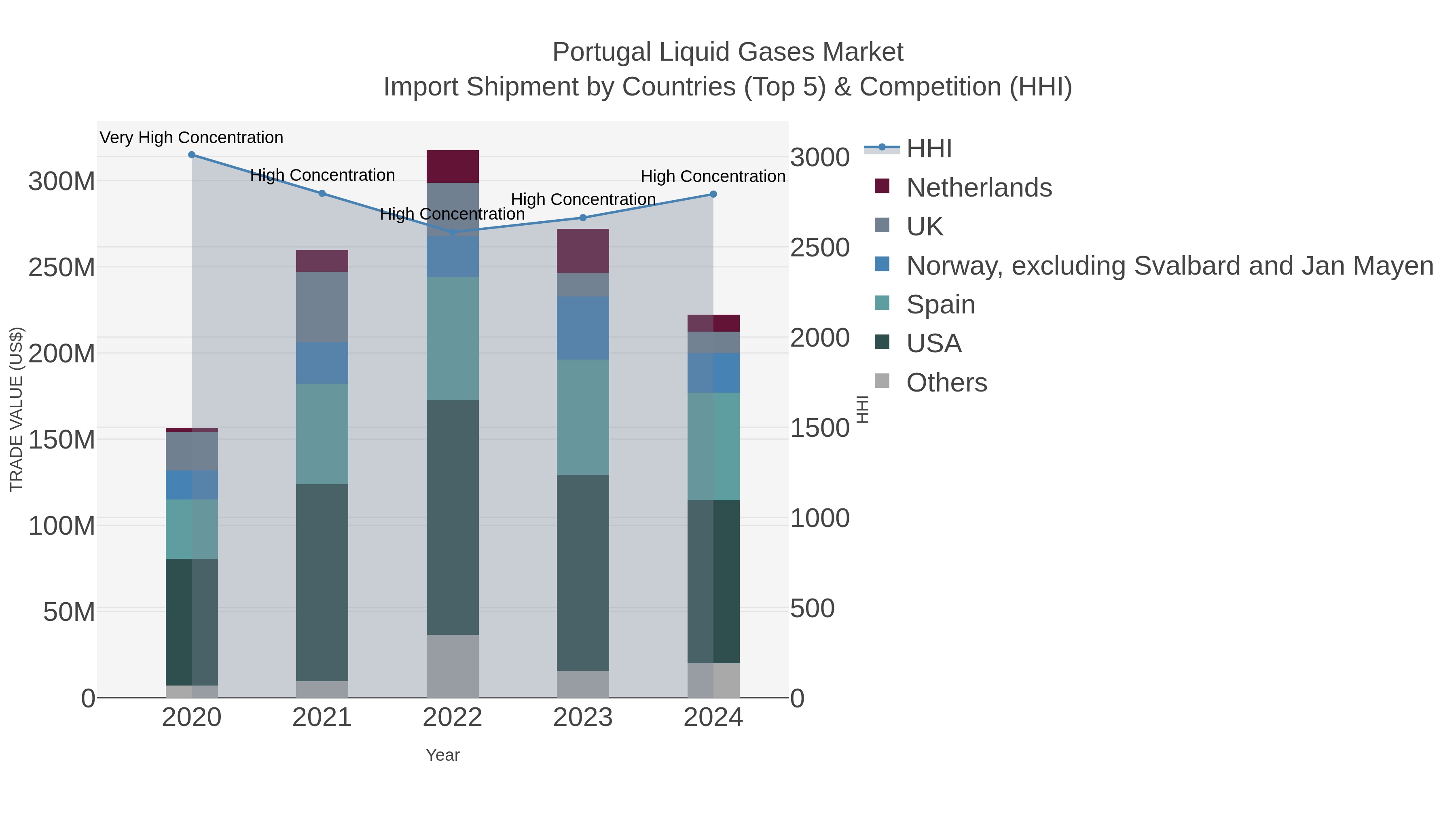 Portugal Liquid Gases Market Import Shipment by Countries (Top 5) & Competition (HHI)