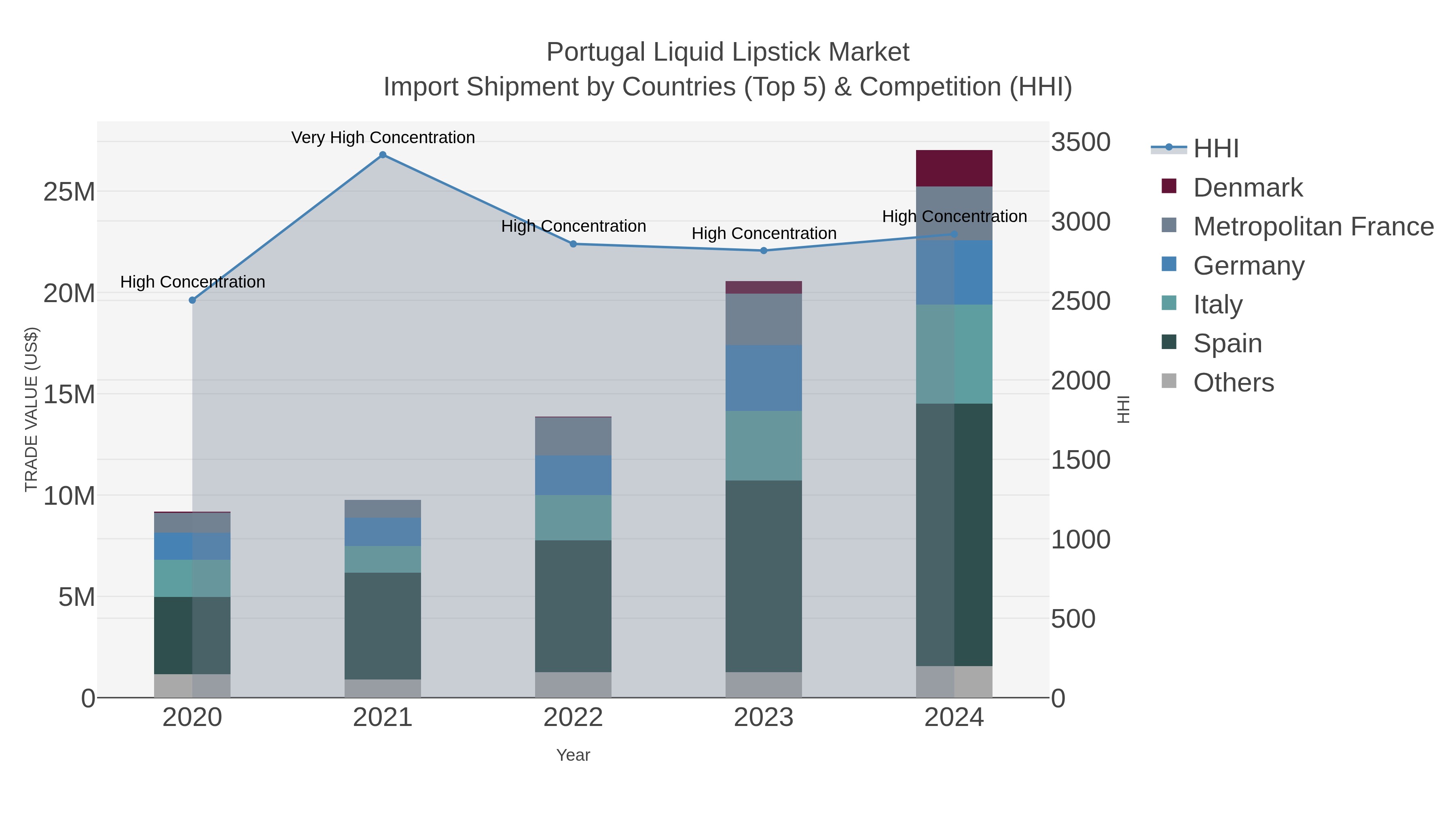Portugal Liquid Lipstick Market Import Shipment by Countries (Top 5) & Competition (HHI)