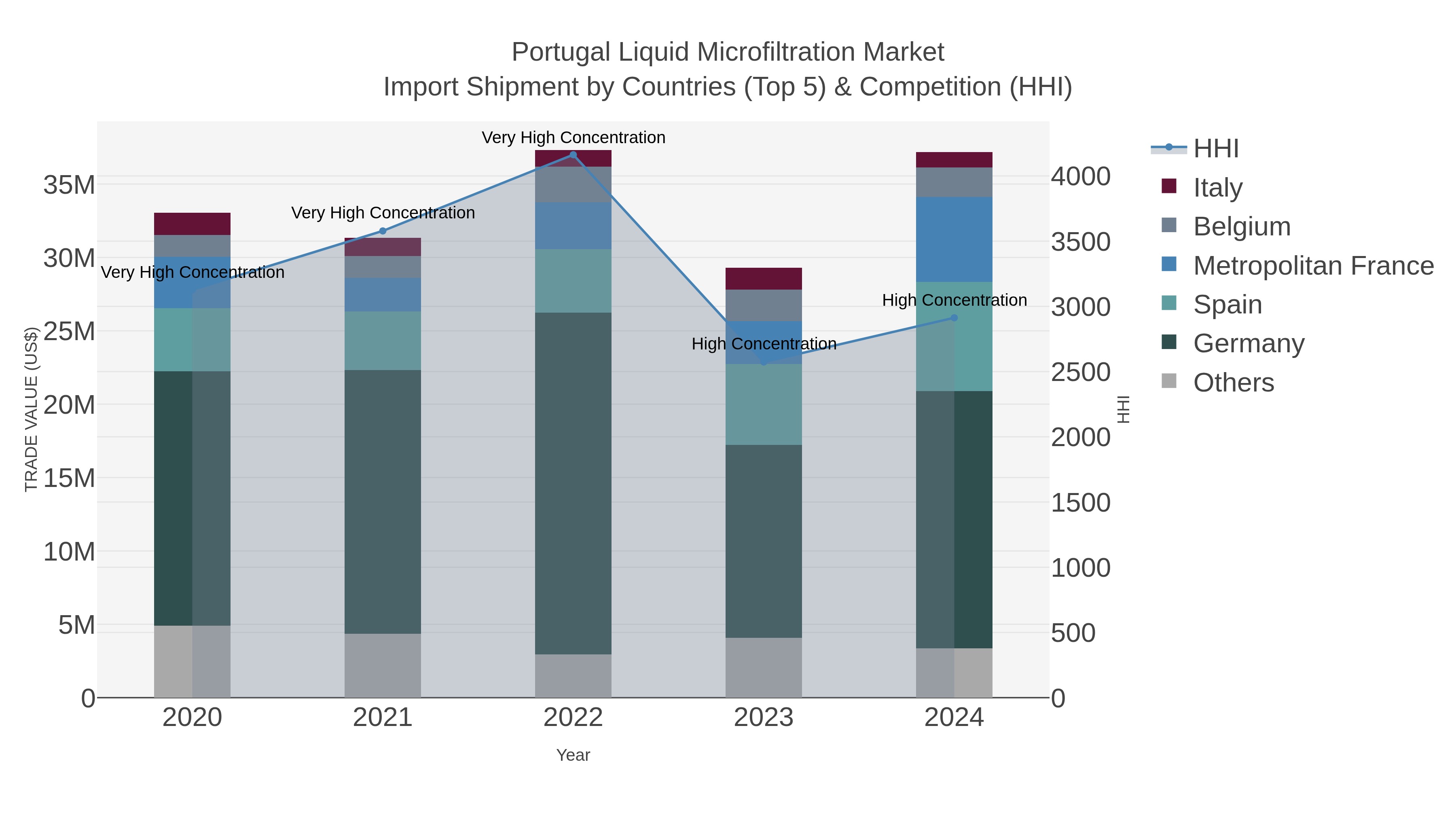 Portugal Liquid Microfiltration Market Import Shipment by Countries (Top 5) & Competition (HHI)