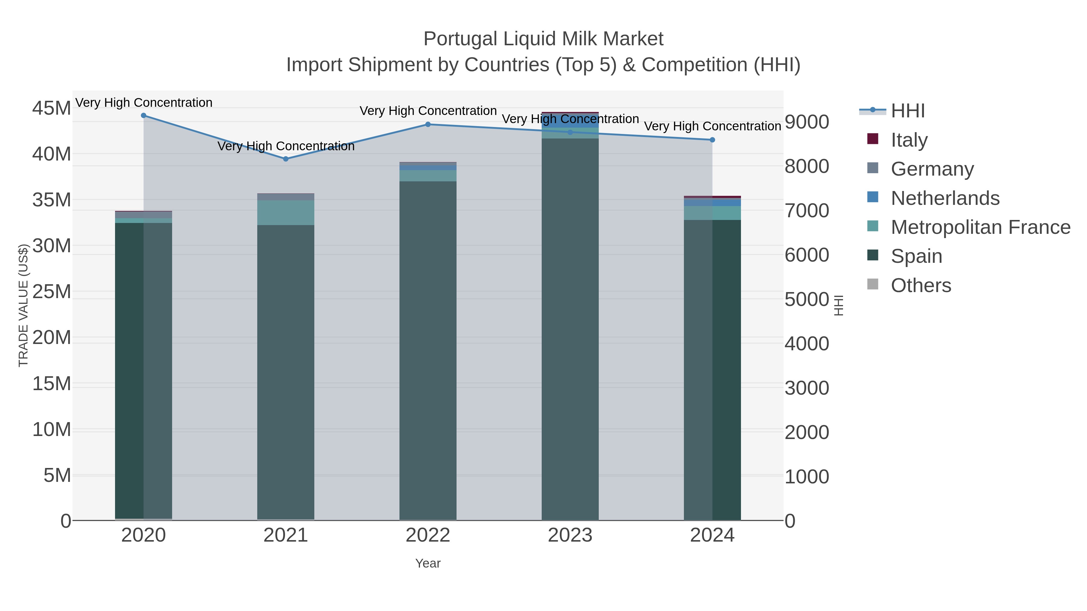 Portugal Liquid Milk Market Import Shipment by Countries (Top 5) & Competition (HHI)
