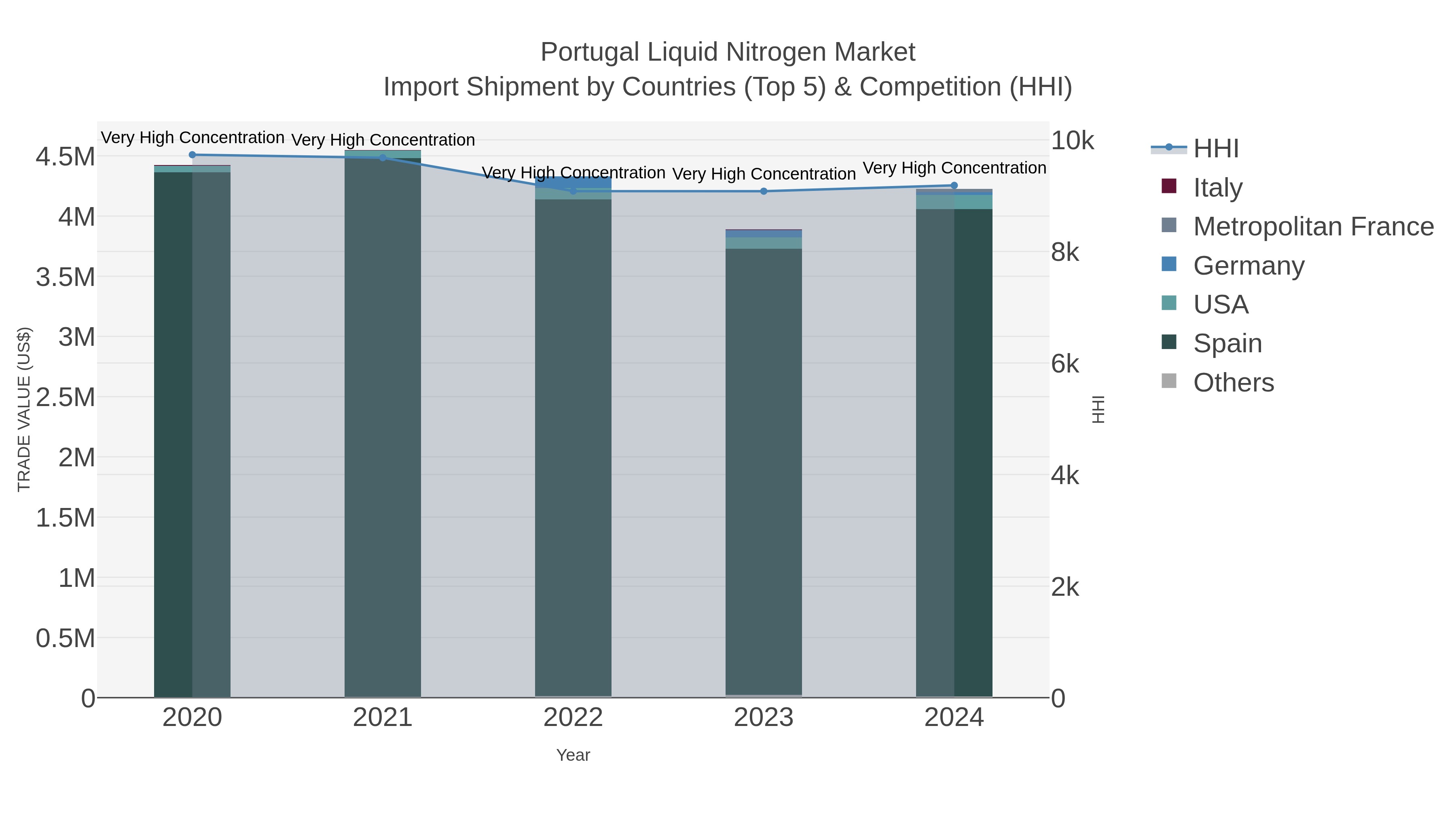 Portugal Liquid Nitrogen Market Import Shipment by Countries (Top 5) & Competition (HHI)