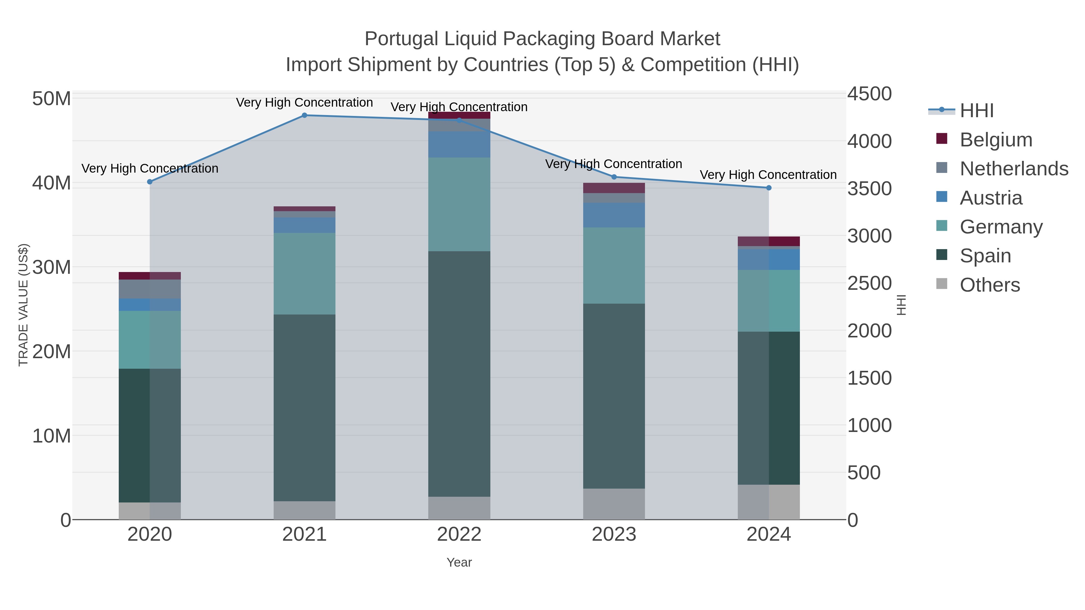 Portugal Liquid Packaging Board Market Import Shipment by Countries (Top 5) & Competition (HHI)