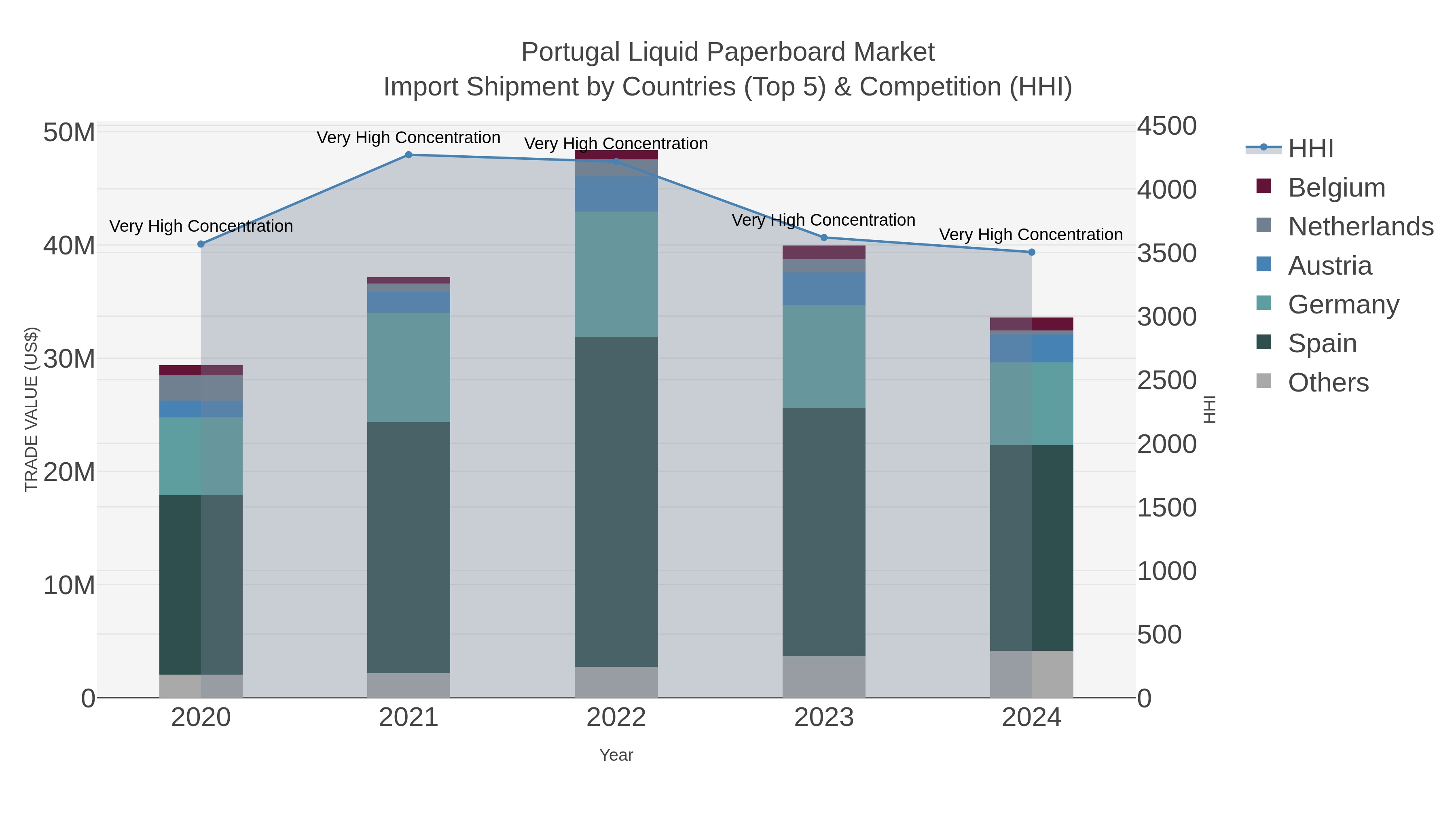 Portugal Liquid Paperboard Market Import Shipment by Countries (Top 5) & Competition (HHI)