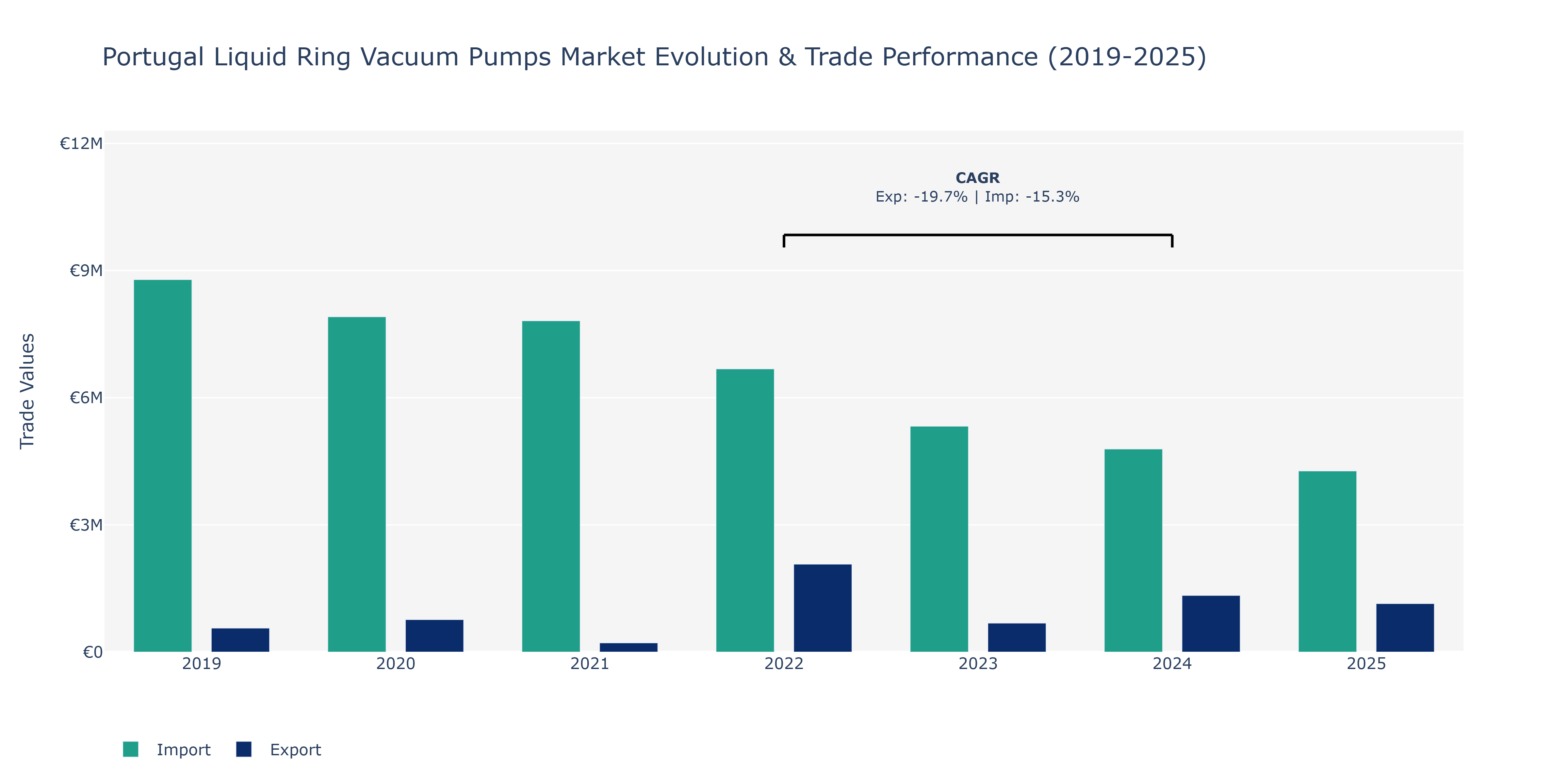 Portugal Liquid Ring Vacuum Pumps Market: Production & Trade Performance (2019-2025)