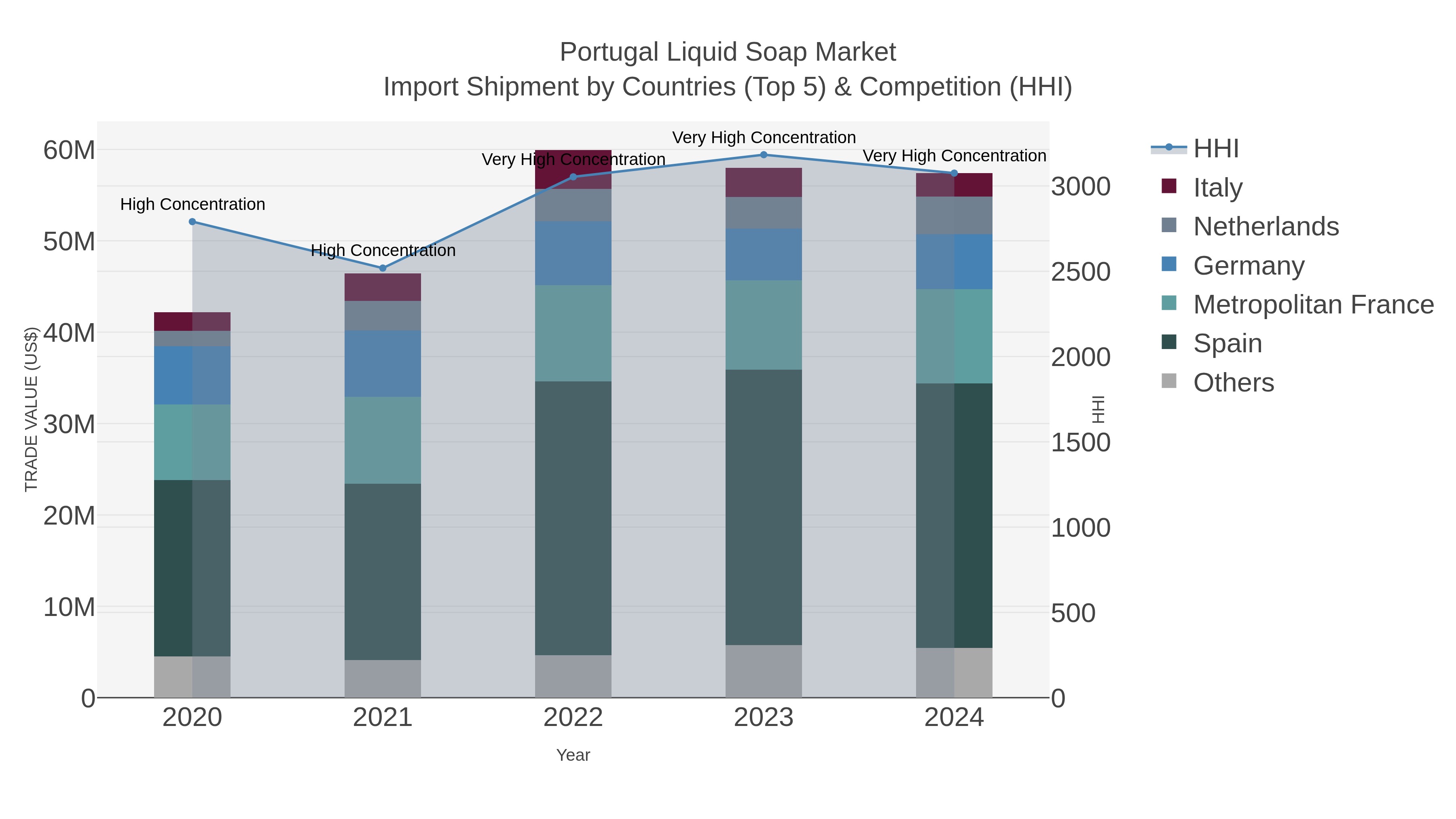 Portugal Liquid Soap Market Import Shipment by Countries (Top 5) & Competition (HHI)