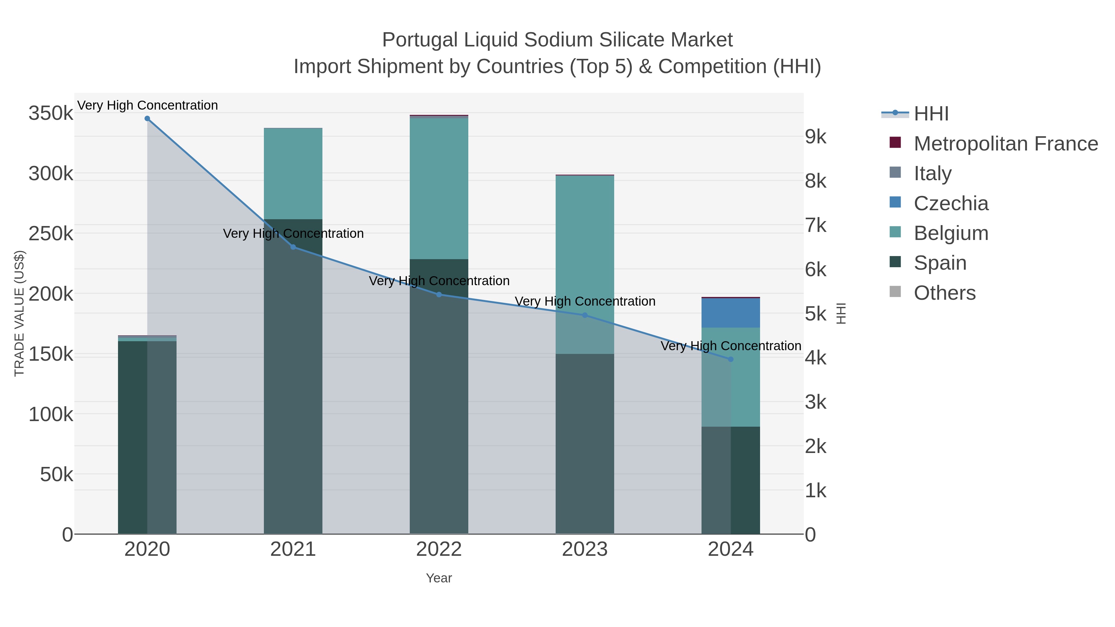 Portugal Liquid Sodium Silicate Market Import Shipment by Countries (Top 5) & Competition (HHI)