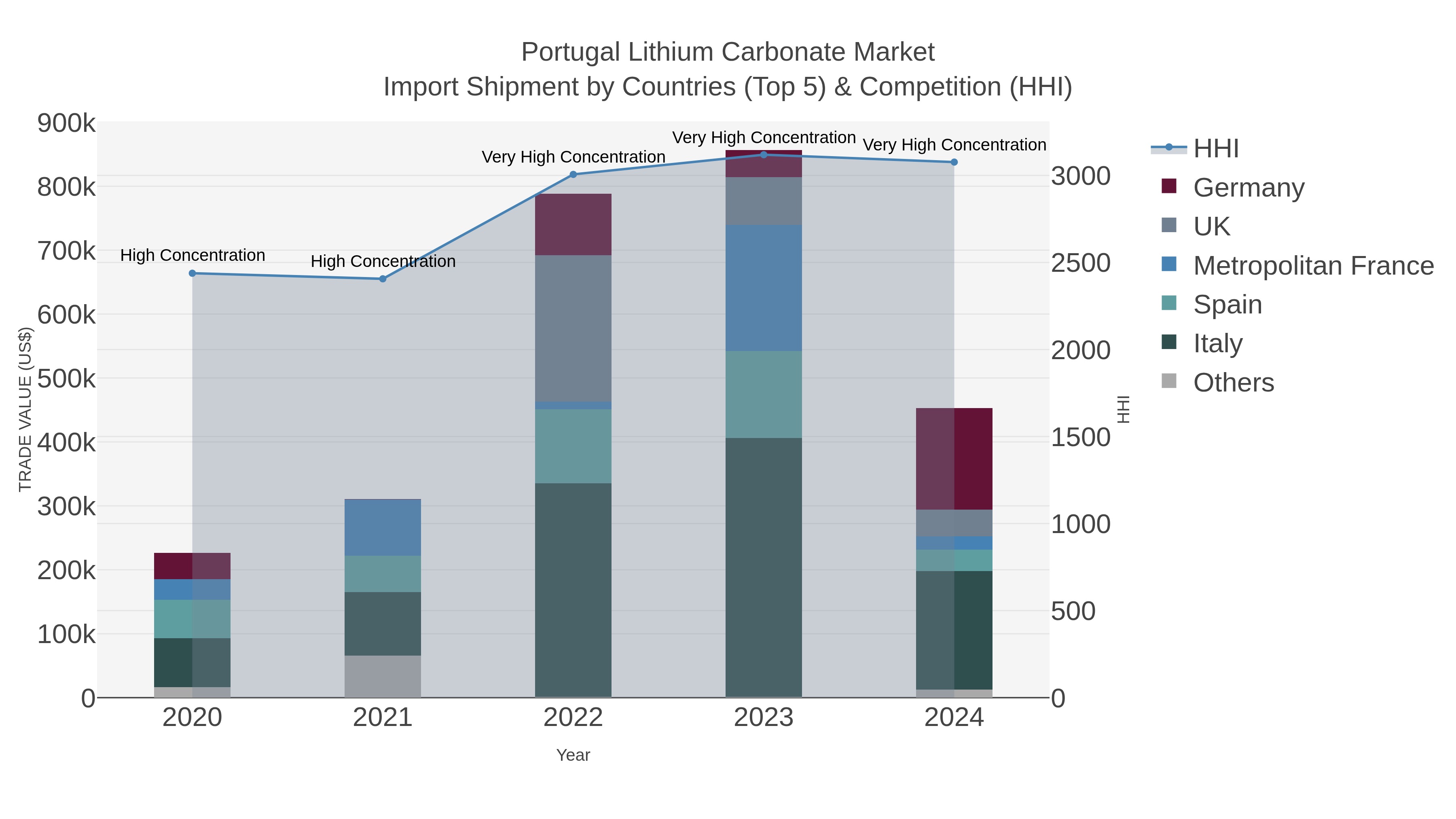 Portugal Lithium Carbonate Market Import Shipment by Countries (Top 5) & Competition (HHI)