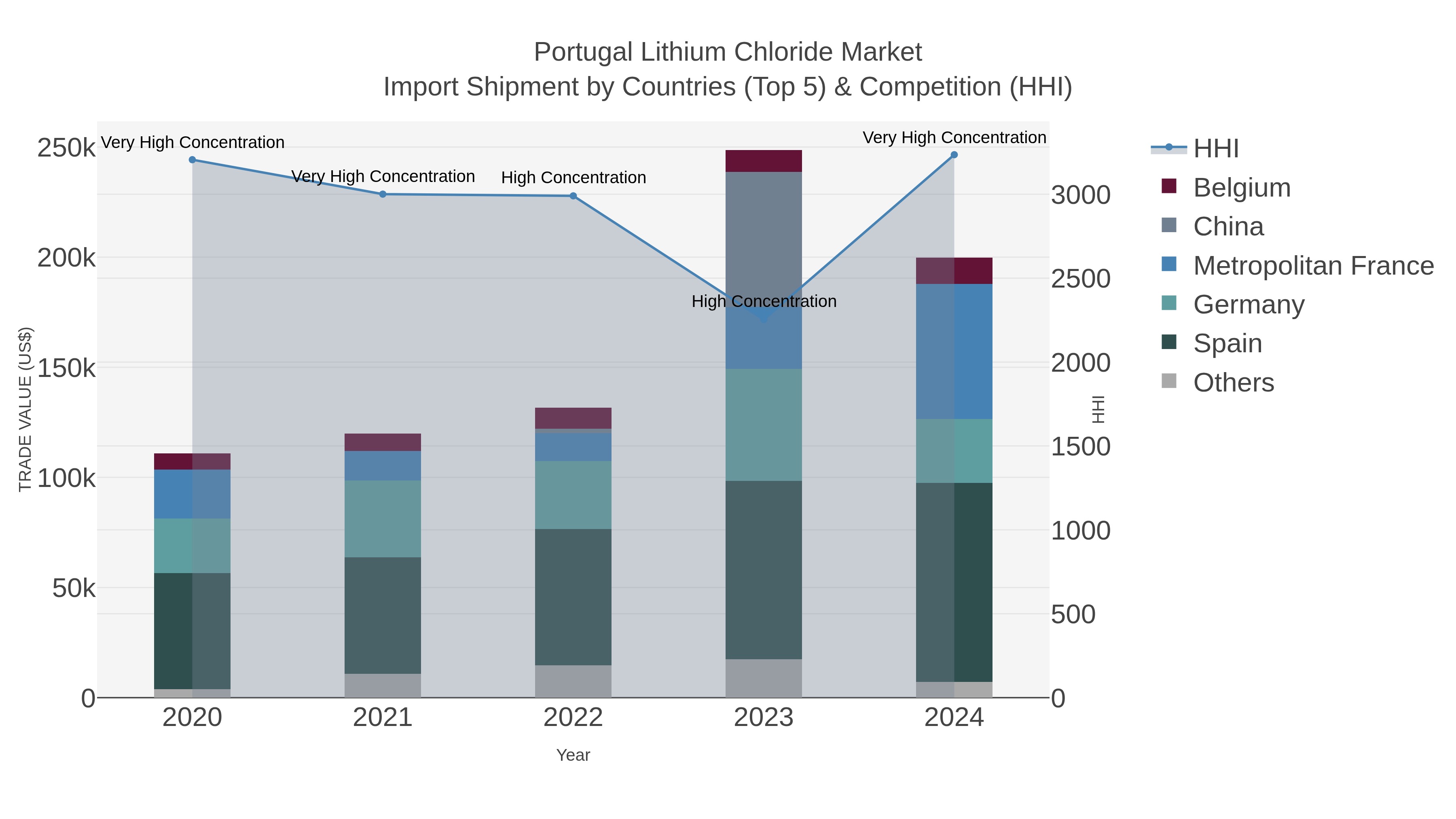 Portugal Lithium Chloride Market Import Shipment by Countries (Top 5) & Competition (HHI)