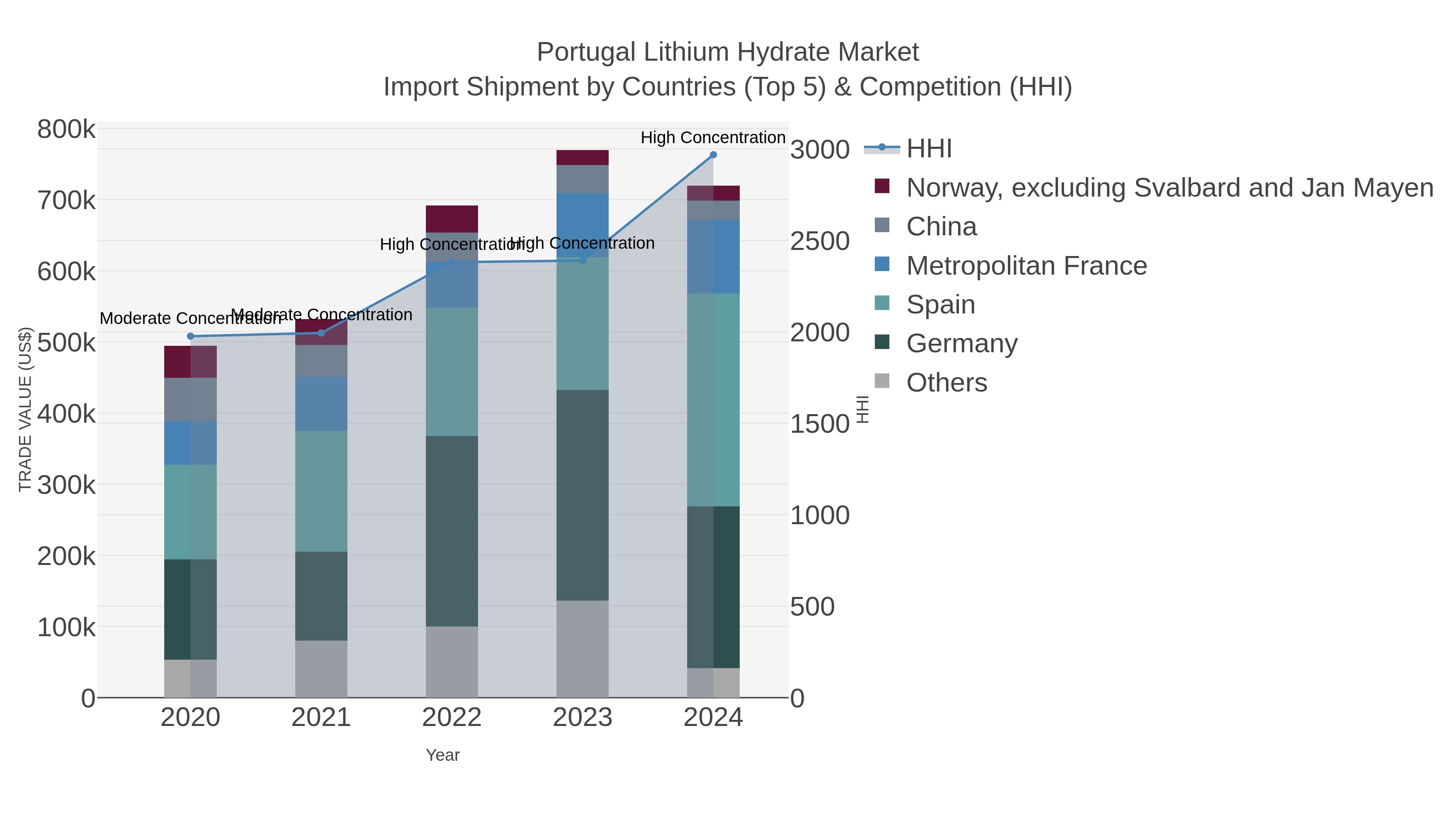 Portugal Lithium Hydrate Market Import Shipment by Countries (Top 5) & Competition (HHI)