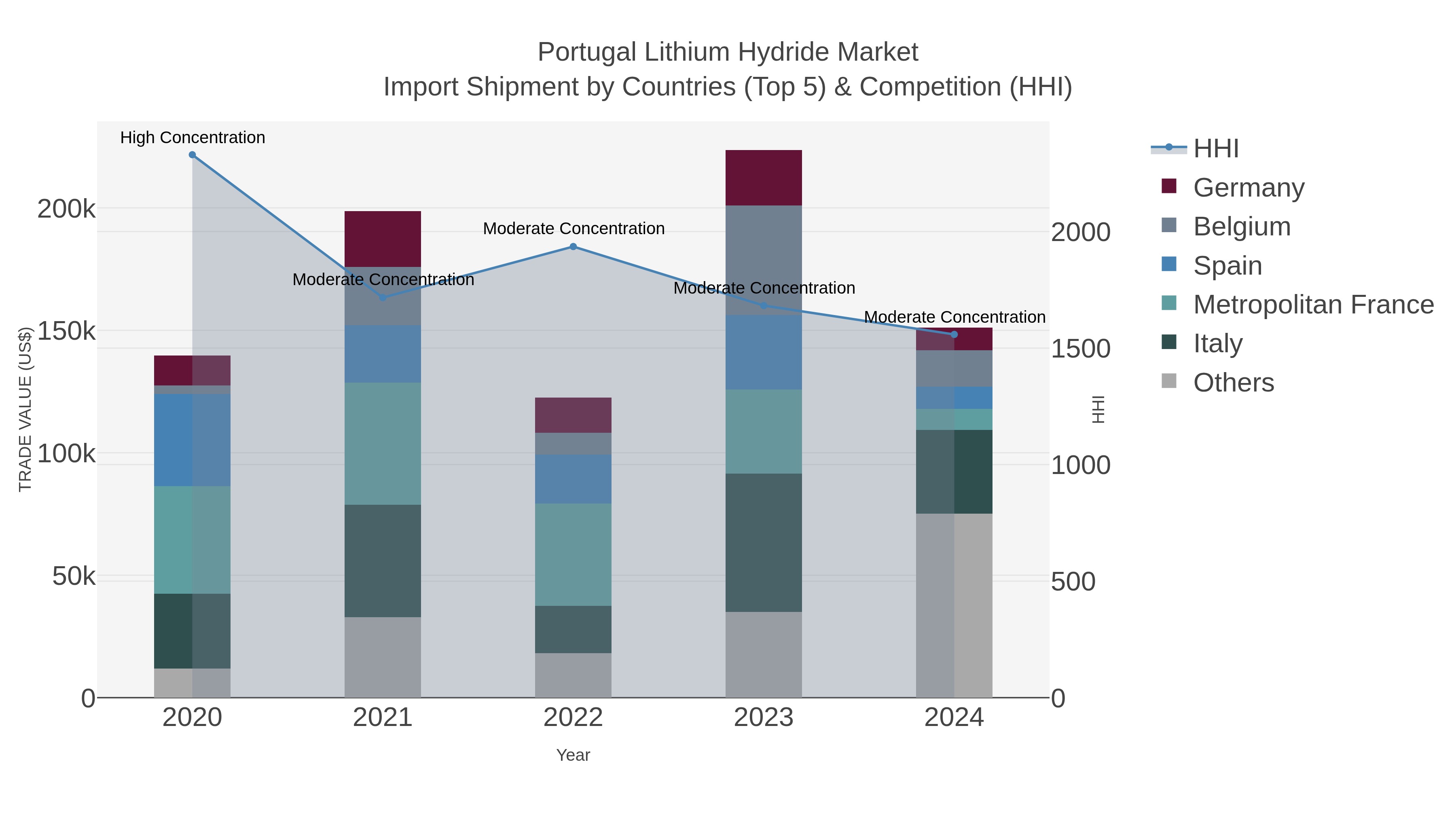 Portugal Lithium Hydride Market Import Shipment by Countries (Top 5) & Competition (HHI)