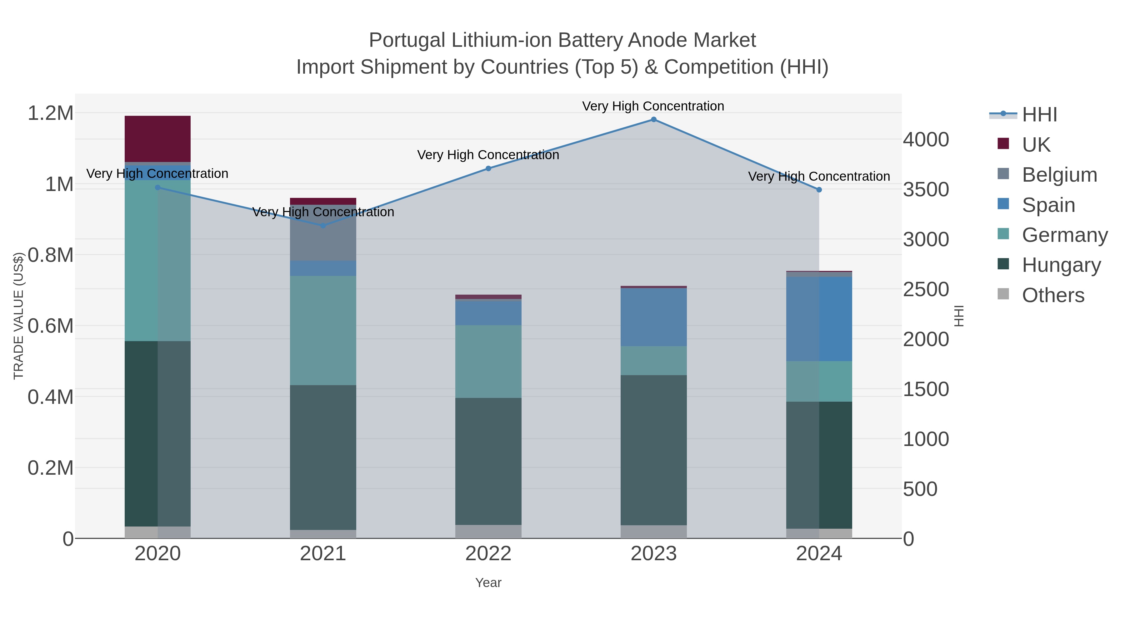 Portugal Lithium-ion Battery Anode Market Import Shipment by Countries (Top 5) & Competition (HHI)