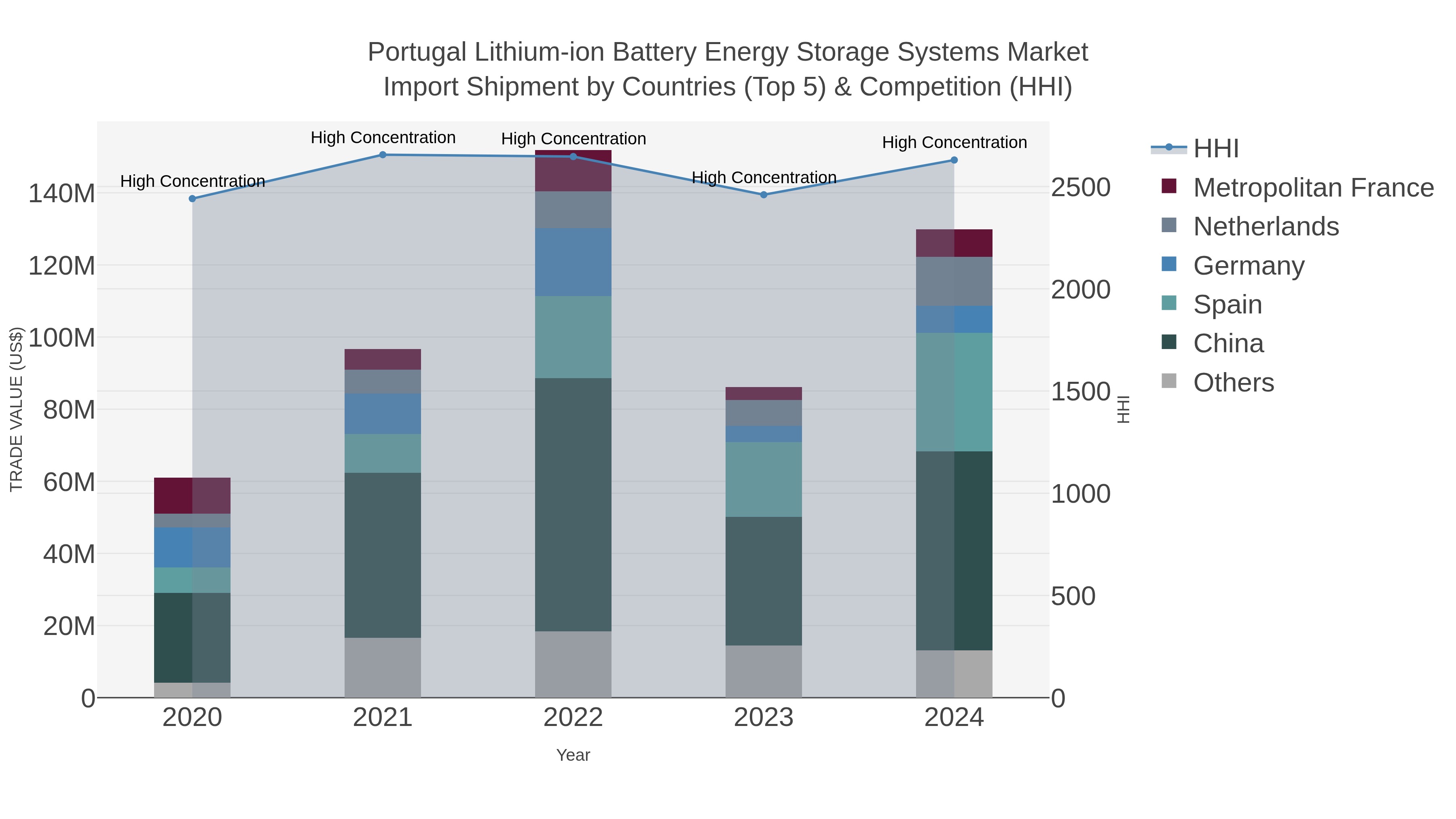 Portugal Lithium-ion Battery Energy Storage Systems Market Import Shipment by Countries (Top 5) & Competition (HHI)