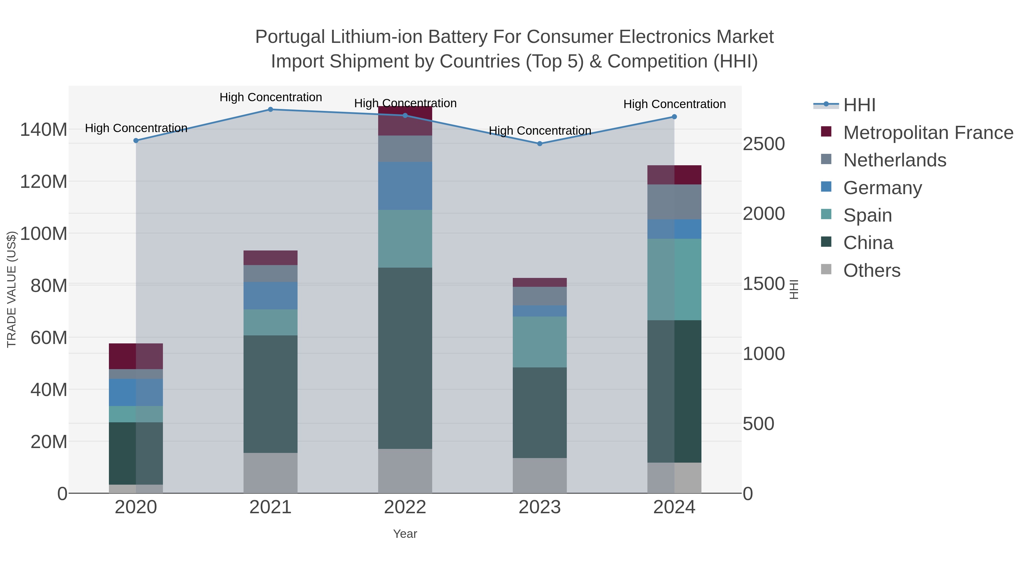 Portugal Lithium-ion Battery For Consumer Electronics Market Import Shipment by Countries (Top 5) & Competition (HHI)