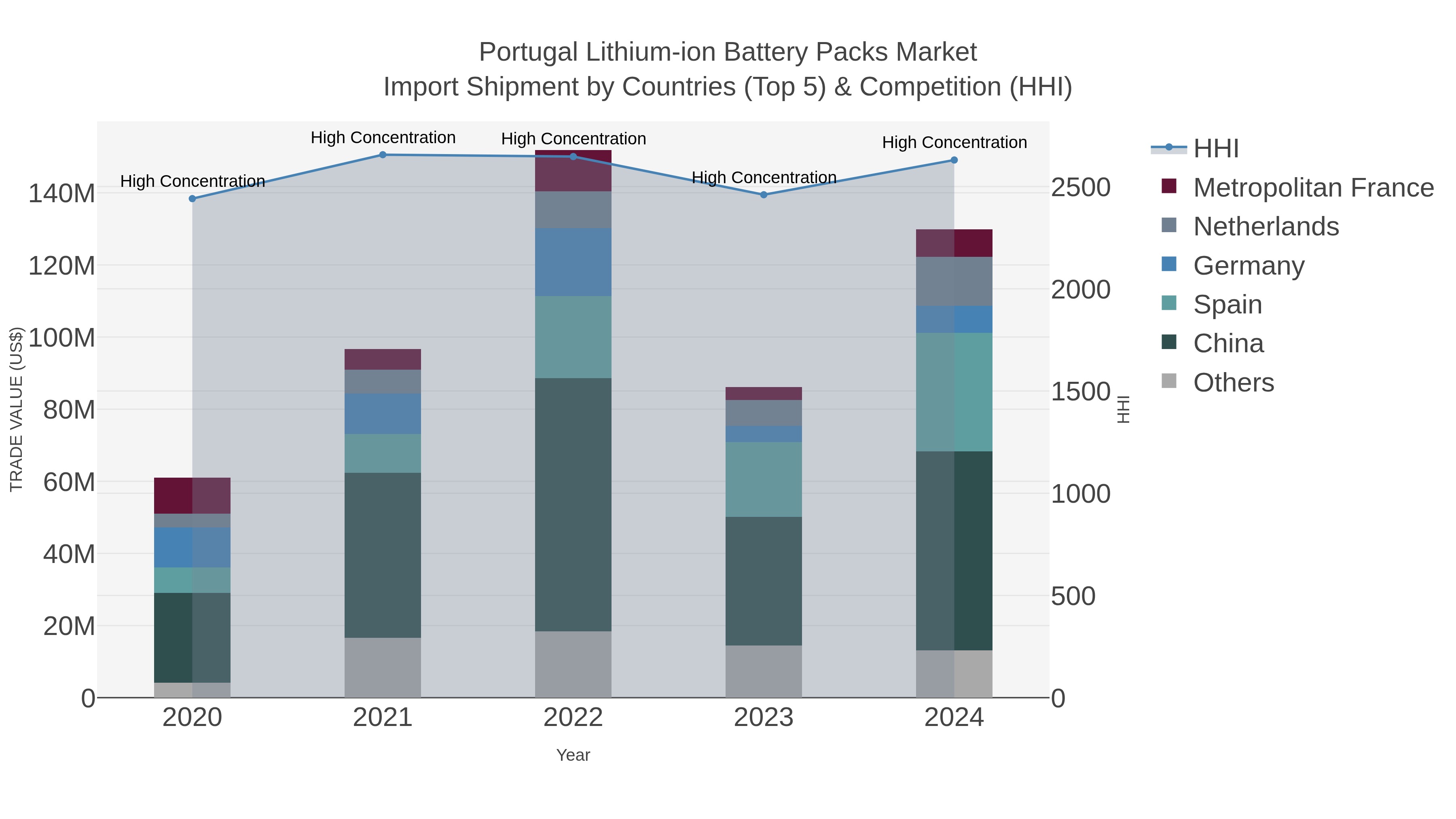 Portugal Lithium-ion Battery Packs Market Import Shipment by Countries (Top 5) & Competition (HHI)