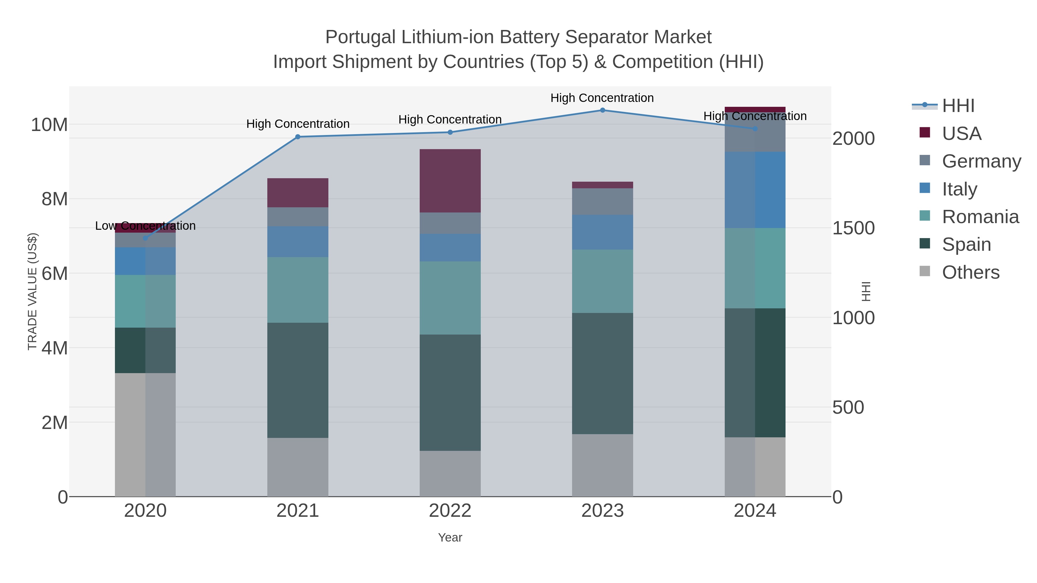 Portugal Lithium-ion Battery Separator Market Import Shipment by Countries (Top 5) & Competition (HHI)