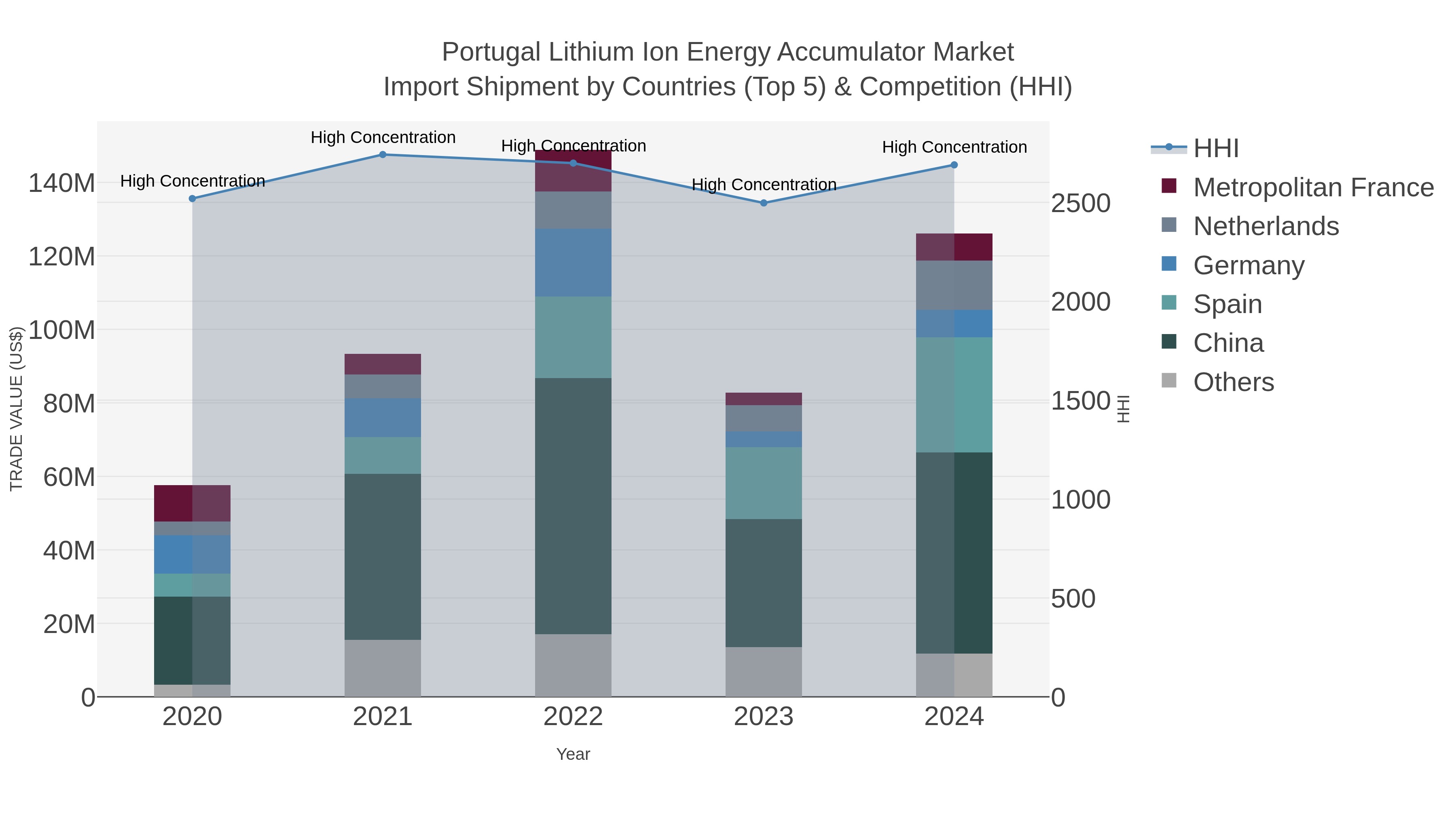 Portugal Lithium Ion Energy Accumulator Market Import Shipment by Countries (Top 5) & Competition (HHI)