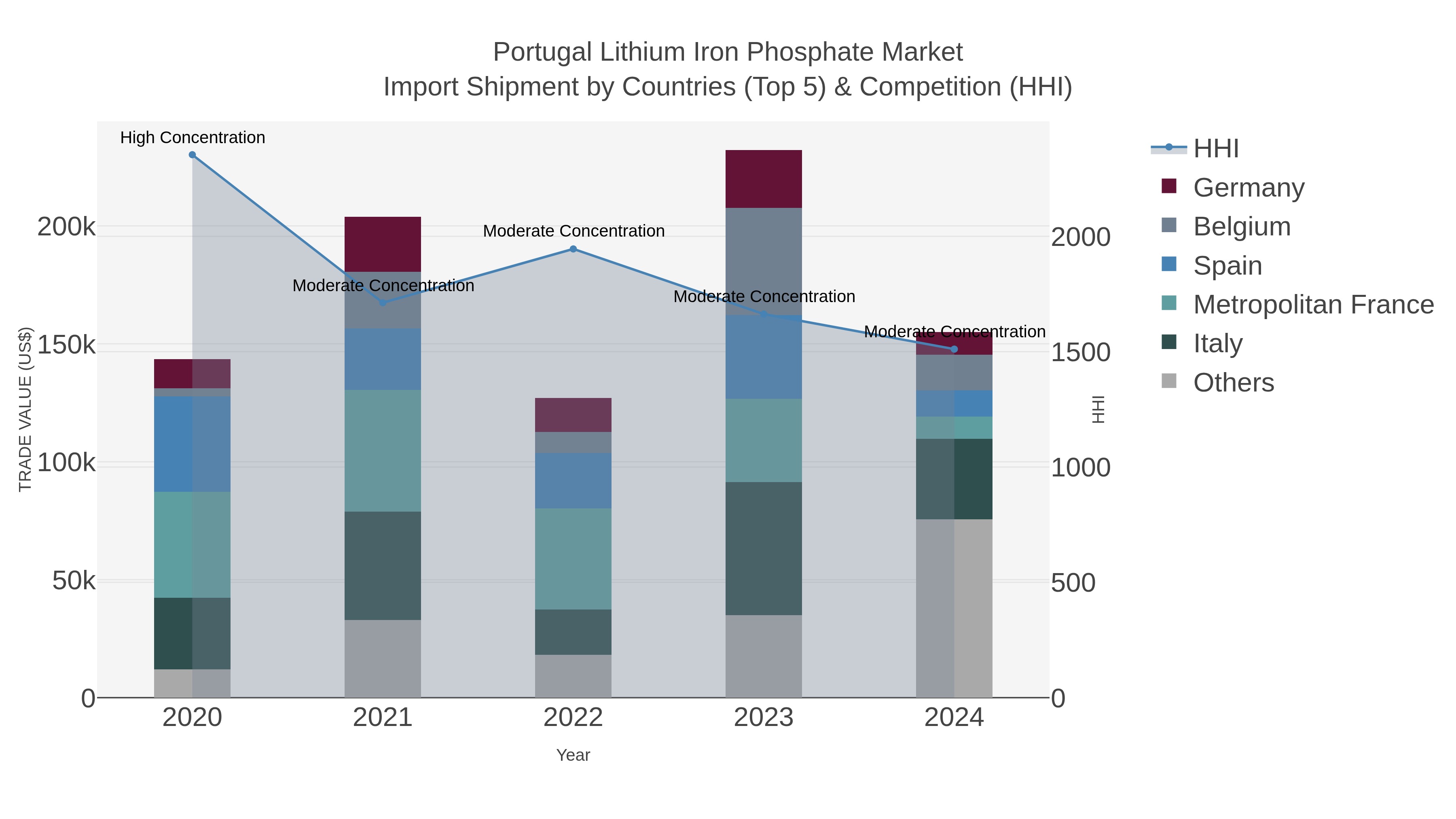 Portugal Lithium Iron Phosphate Market Import Shipment by Countries (Top 5) & Competition (HHI)