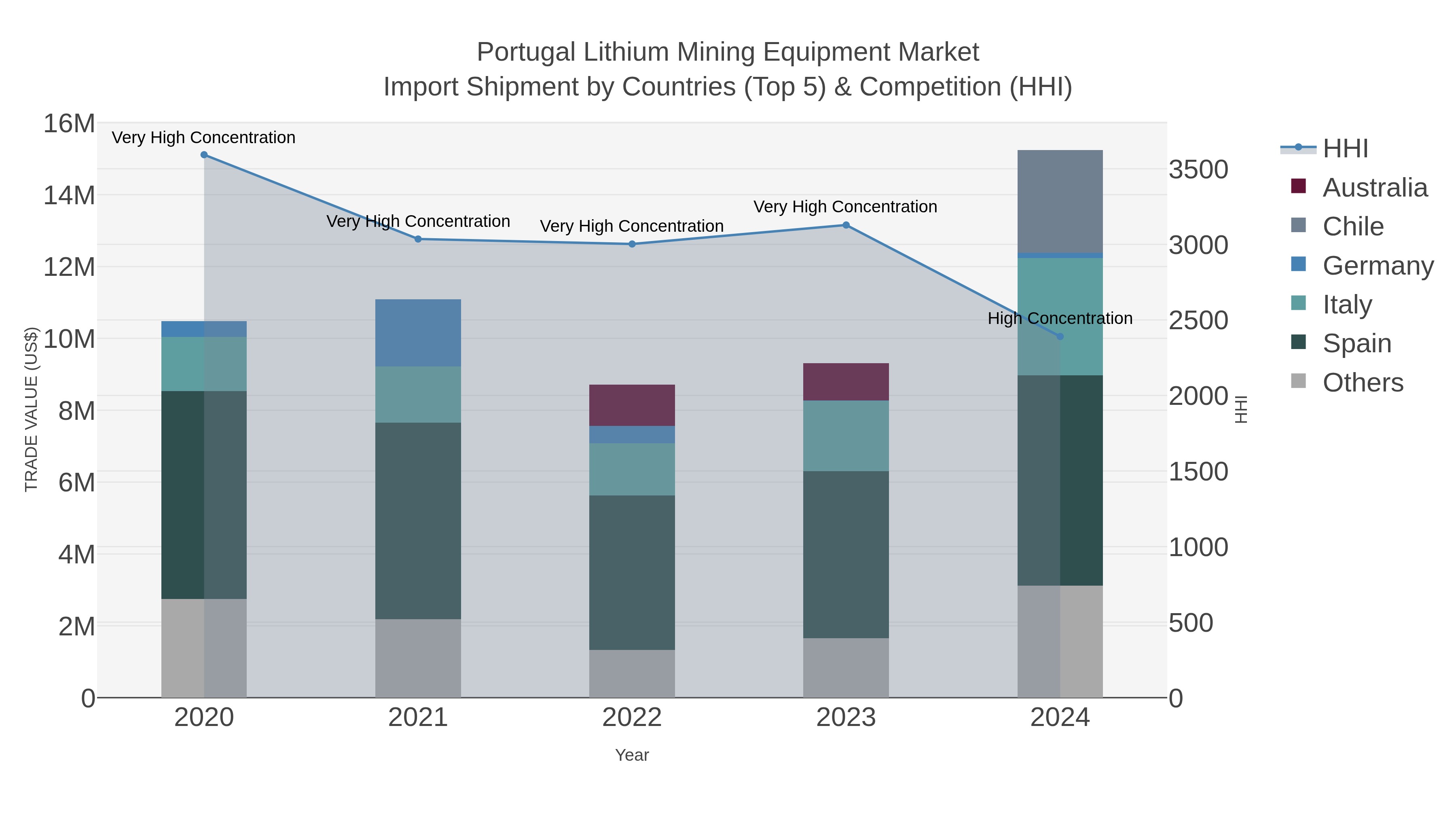 Portugal Lithium Mining Equipment Market Import Shipment by Countries (Top 5) & Competition (HHI)
