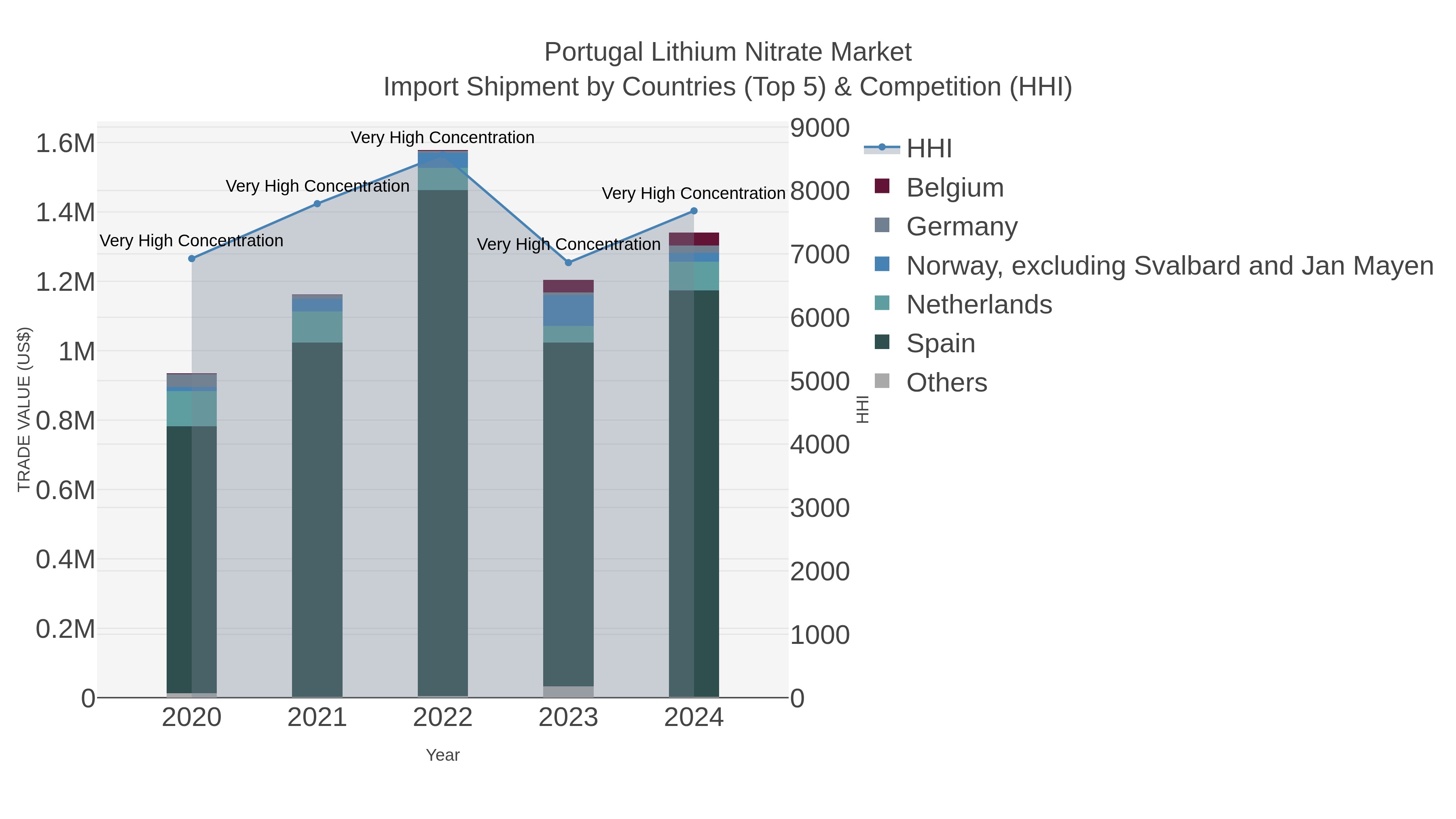 Portugal Lithium Nitrate Market Import Shipment by Countries (Top 5) & Competition (HHI)
