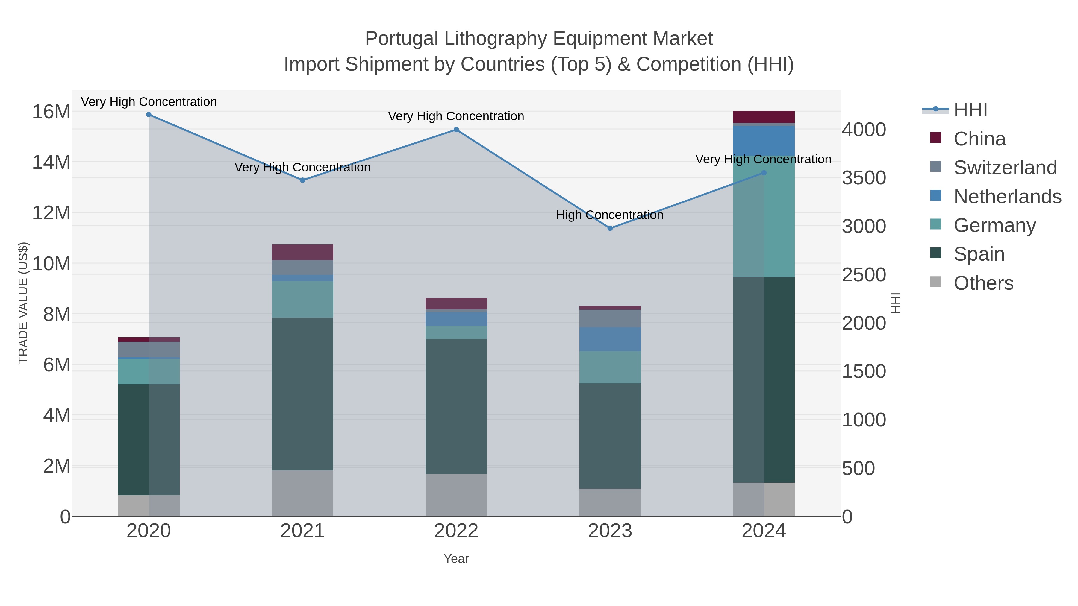 Portugal Lithography Equipment Market Import Shipment by Countries (Top 5) & Competition (HHI)