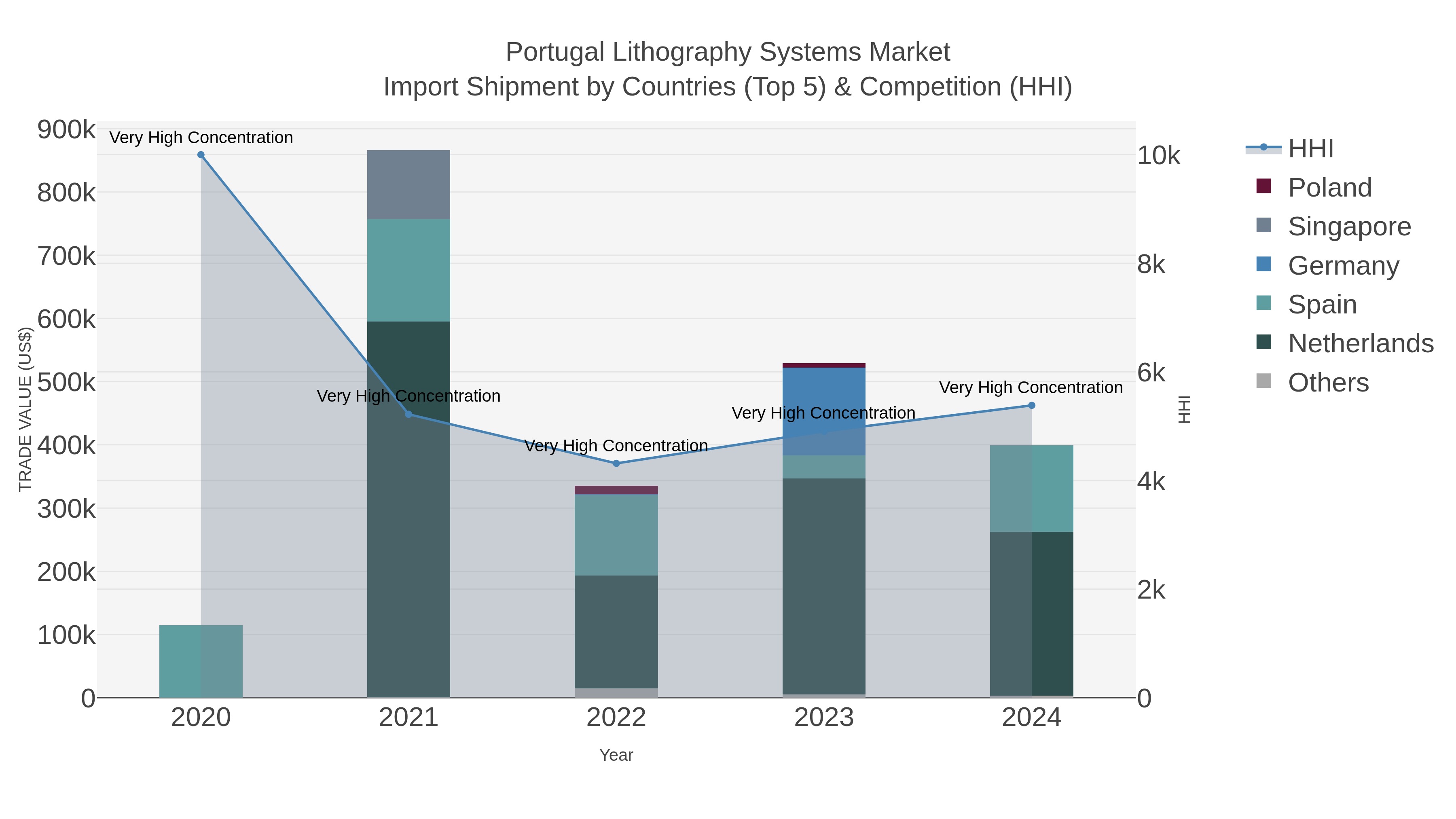 Portugal Lithography Systems Market Import Shipment by Countries (Top 5) & Competition (HHI)
