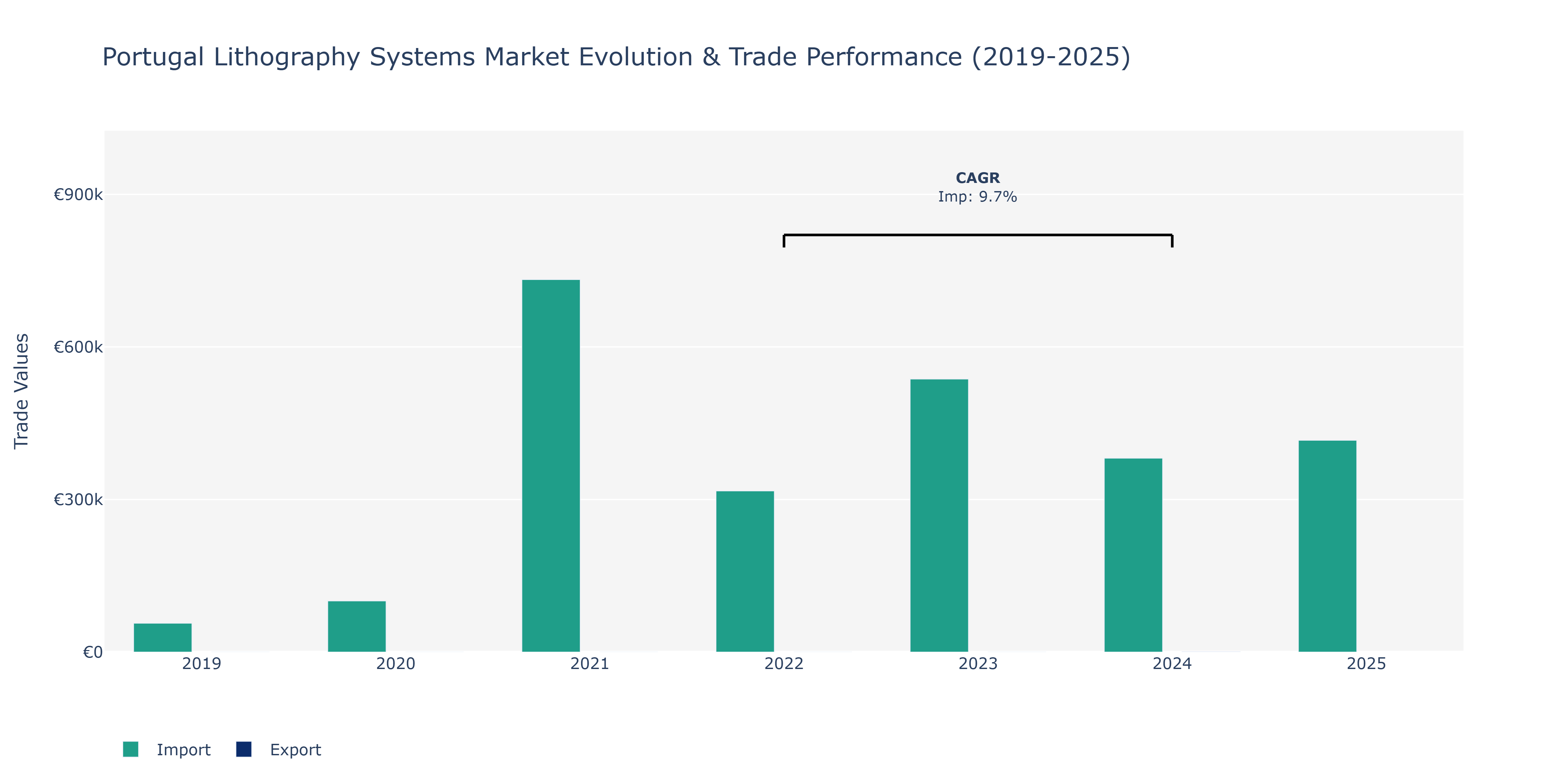 Portugal Lithography Systems Market: Production & Trade Performance (2019-2025)