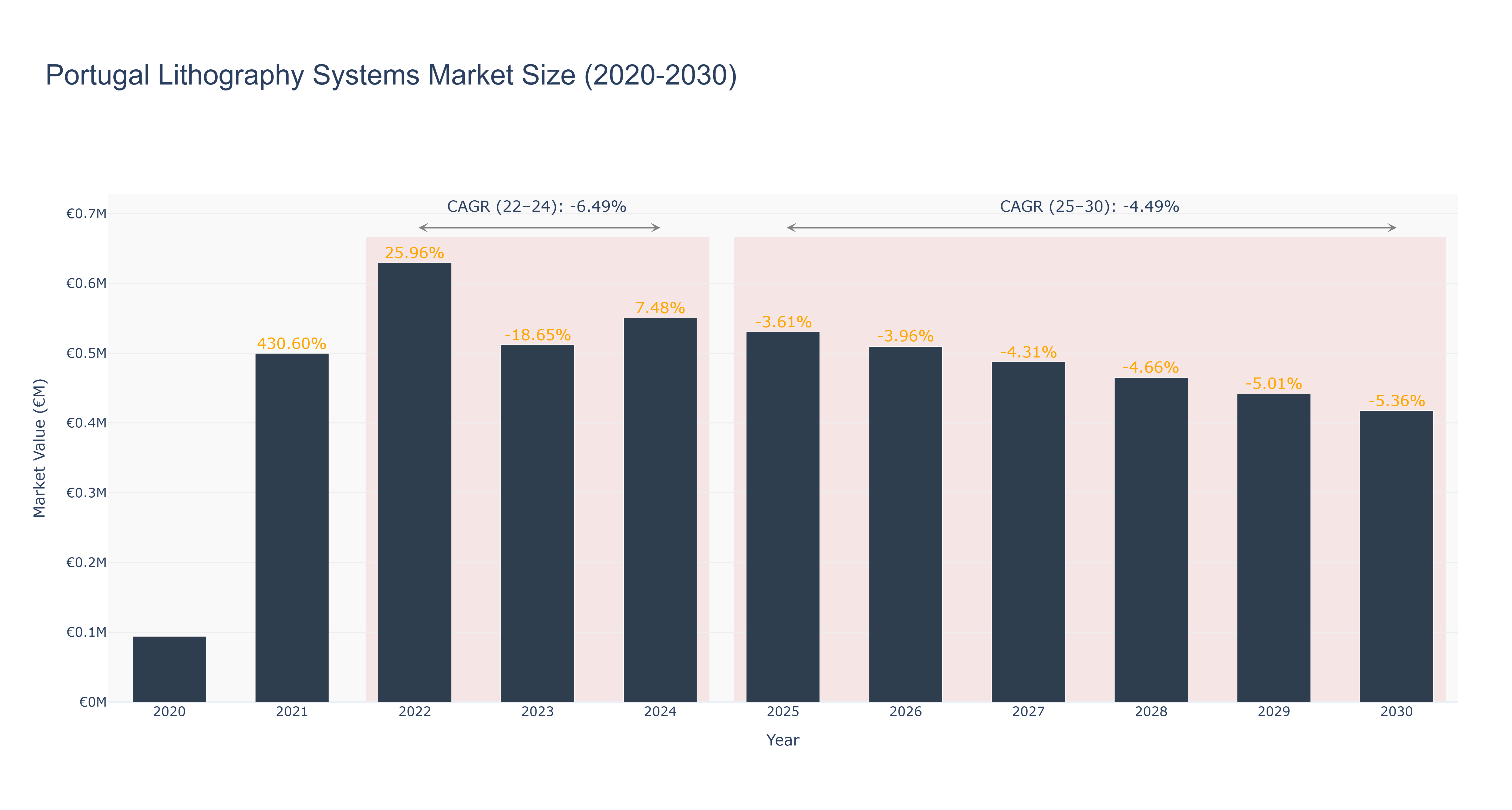 Portugal Lithography Systems Market Size (2020-2030)