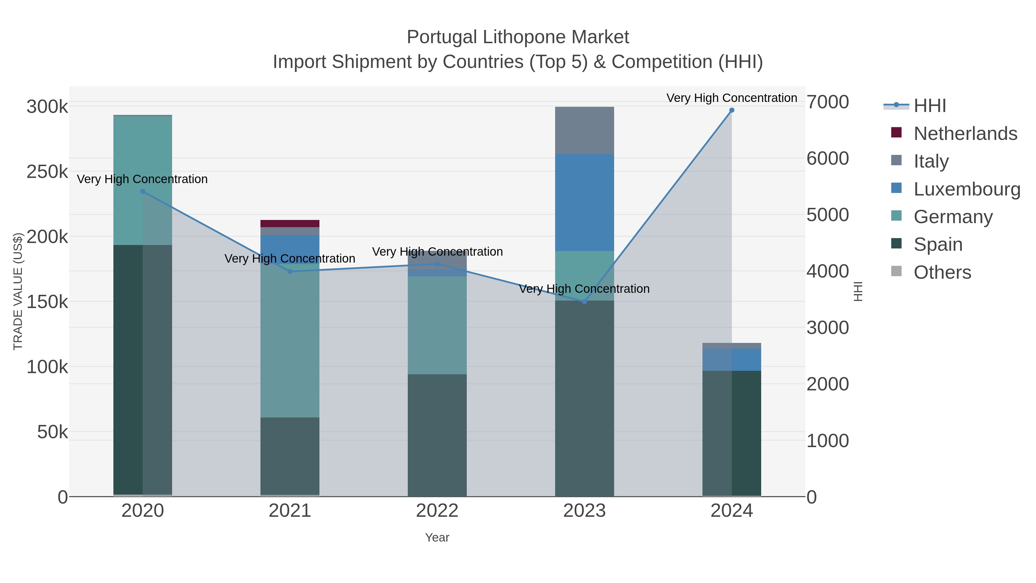 Portugal Lithopone Market Import Shipment by Countries (Top 5) & Competition (HHI)