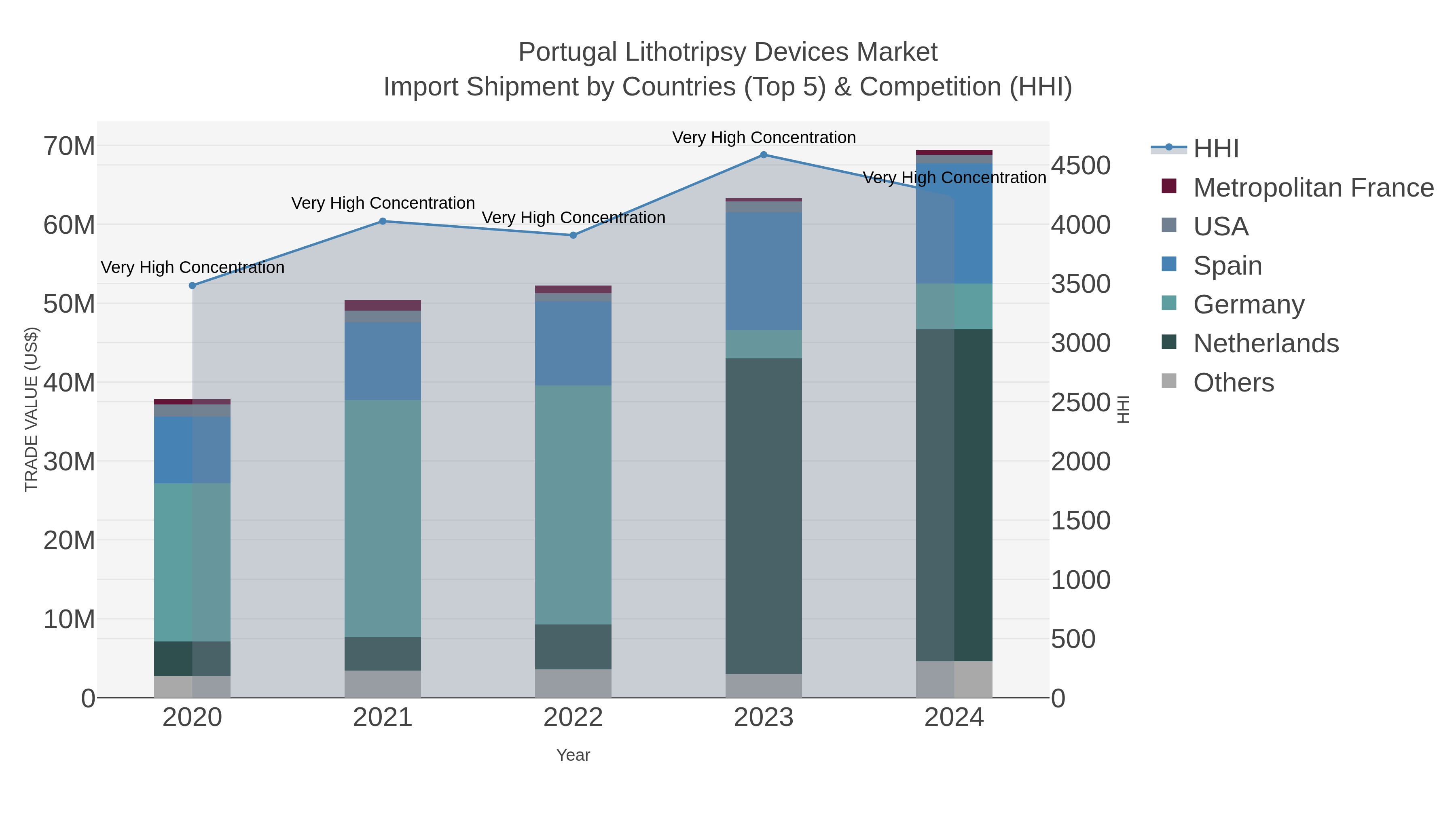 Portugal Lithotripsy Devices Market Import Shipment by Countries (Top 5) & Competition (HHI)