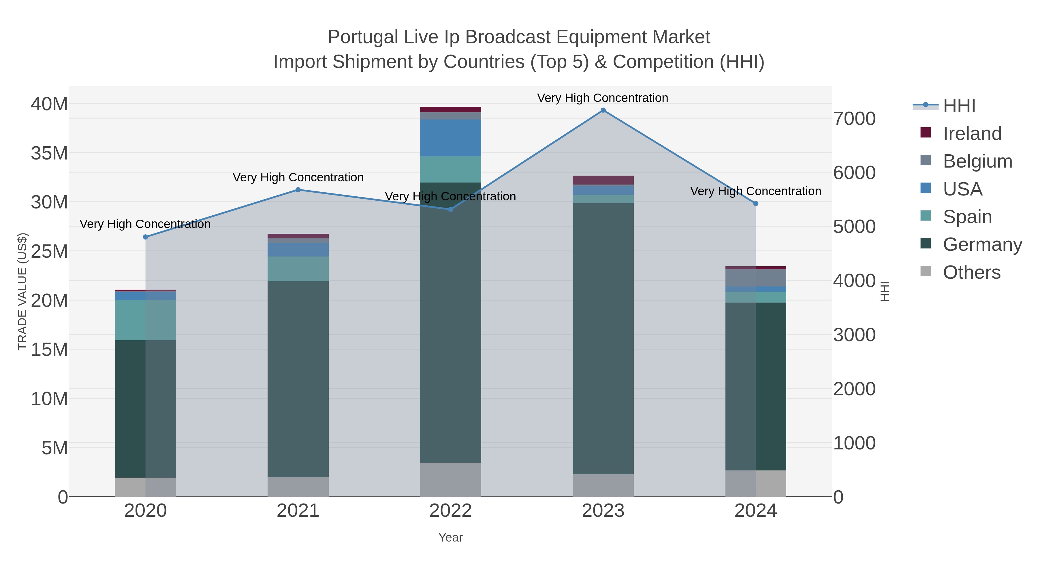 Portugal Live Ip Broadcast Equipment Market Import Shipment by Countries (Top 5) & Competition (HHI)