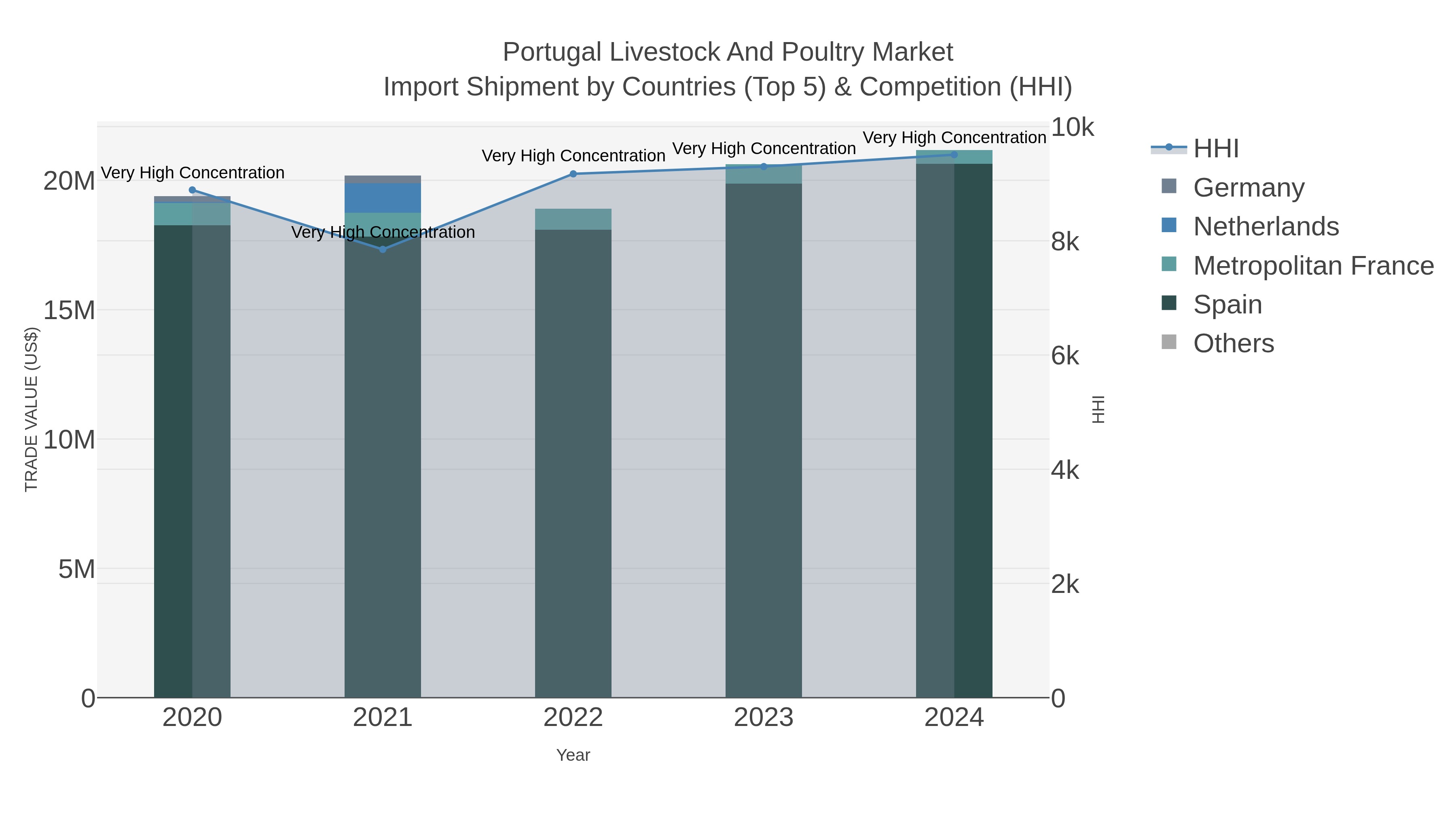 Portugal Livestock And Poultry Market Import Shipment by Countries (Top 5) & Competition (HHI)