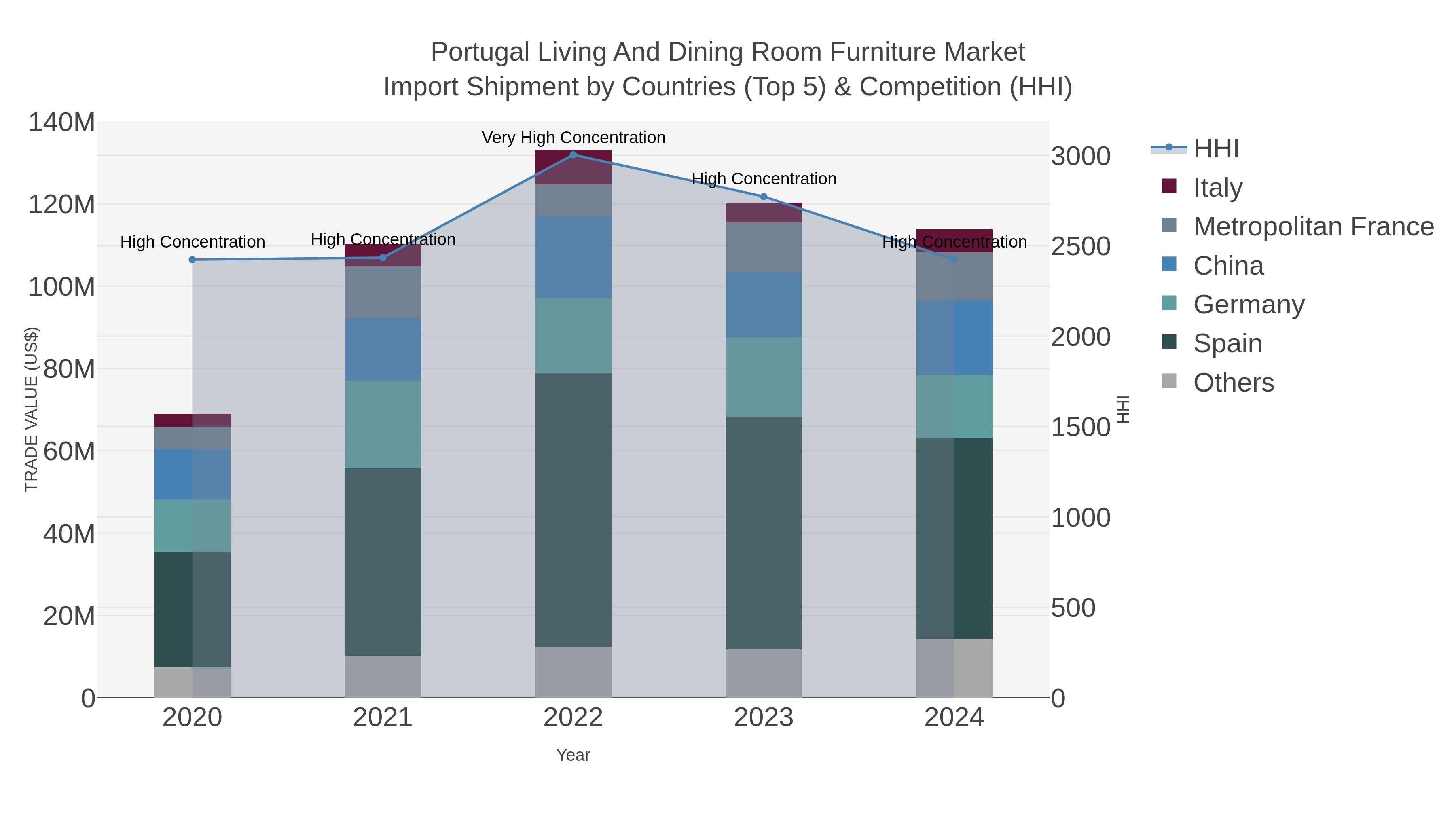 Portugal Living And Dining Room Furniture Market Import Shipment by Countries (Top 5) & Competition (HHI)