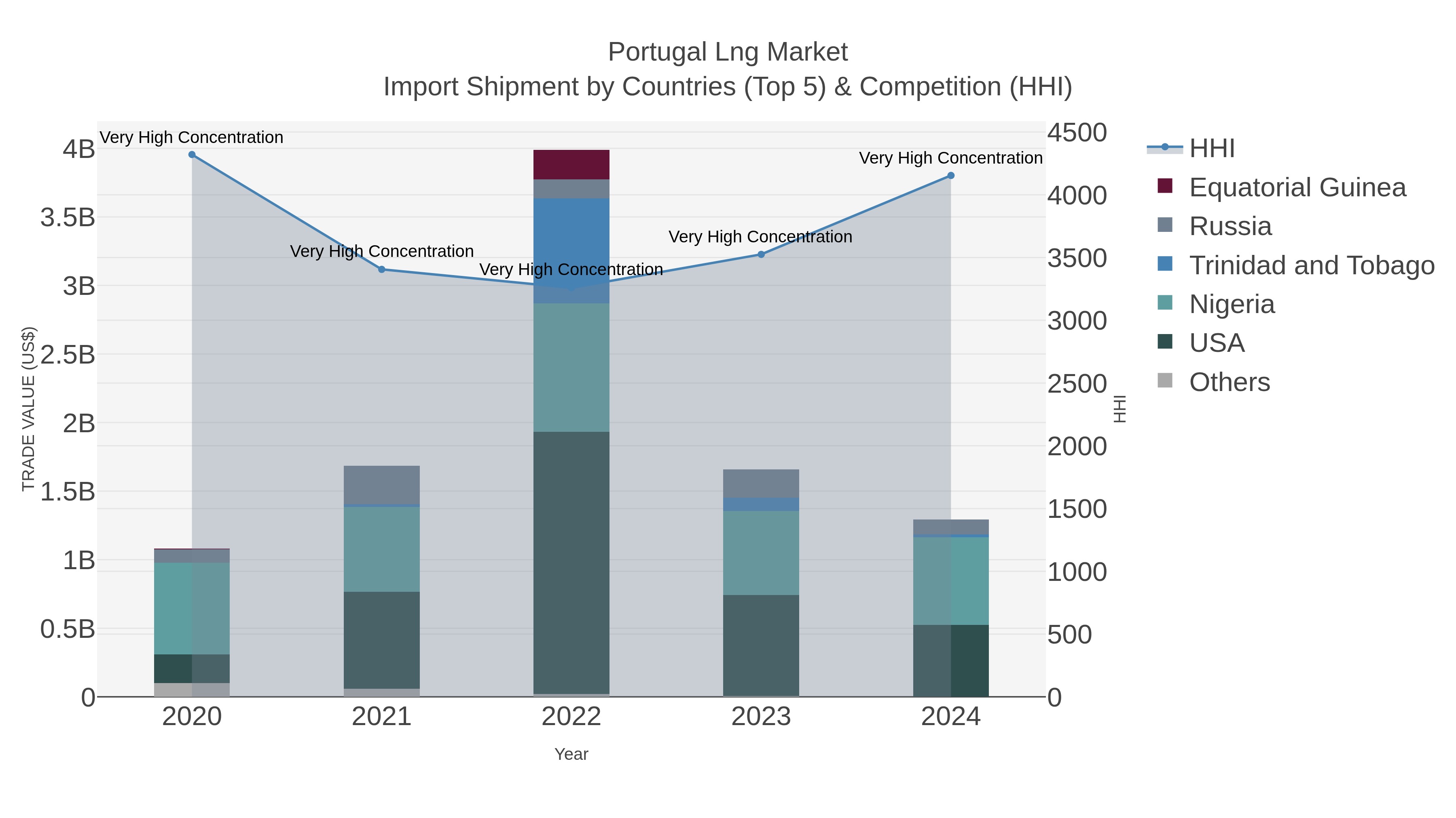 Portugal Lng Market Import Shipment by Countries (Top 5) & Competition (HHI)
