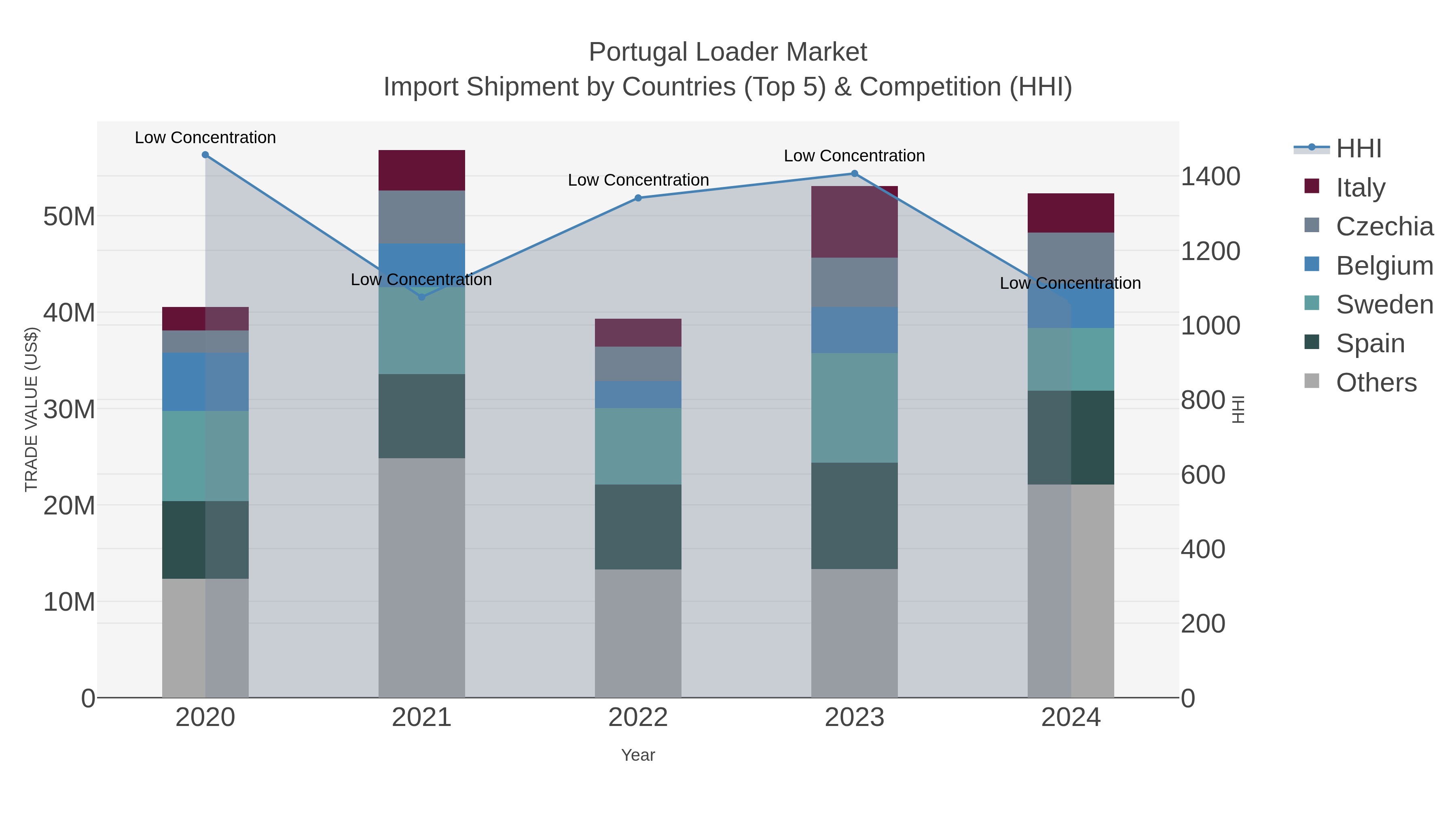 Portugal Loader Market Import Shipment by Countries (Top 5) & Competition (HHI)
