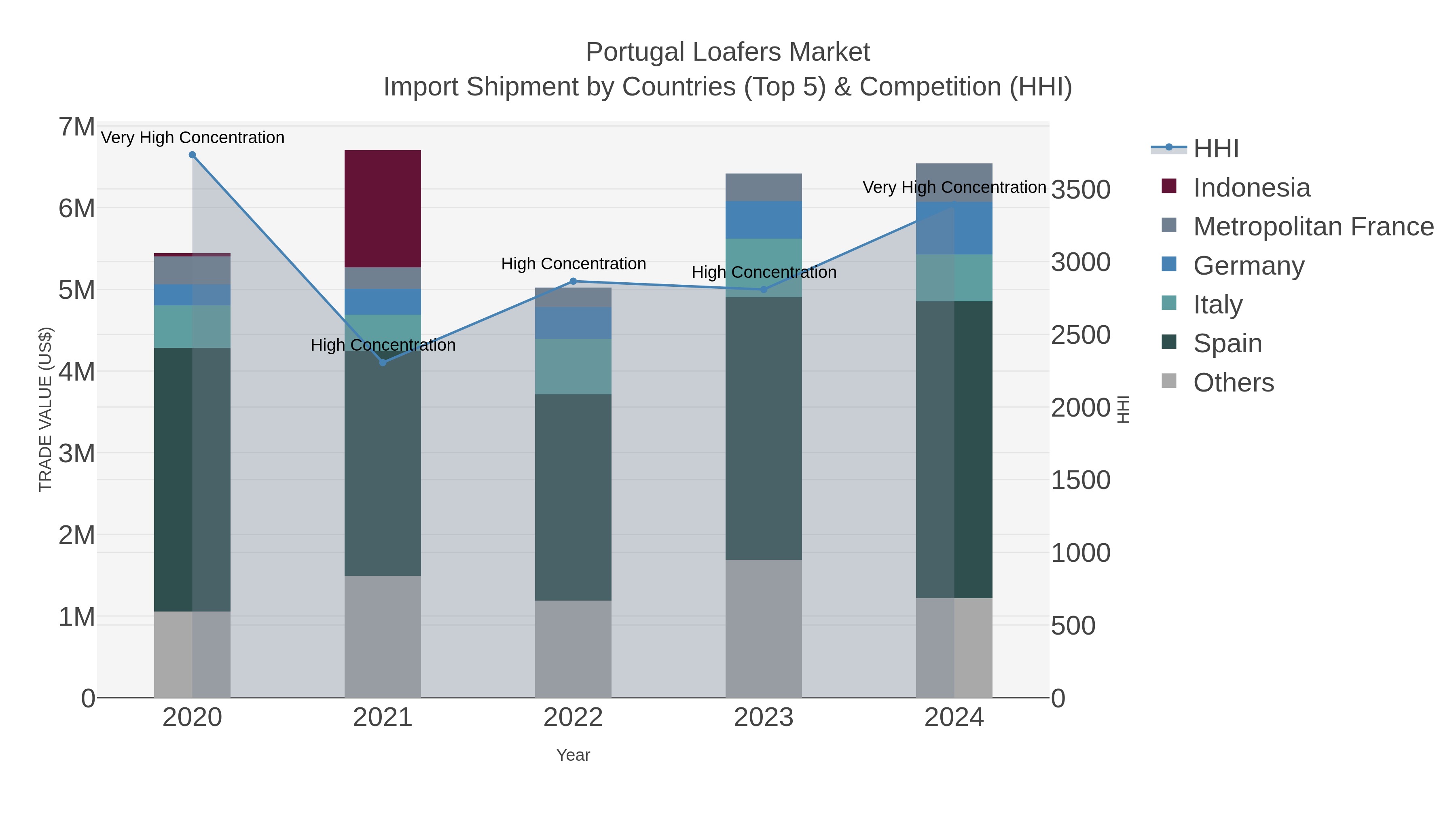 Portugal Loafers Market Import Shipment by Countries (Top 5) & Competition (HHI)
