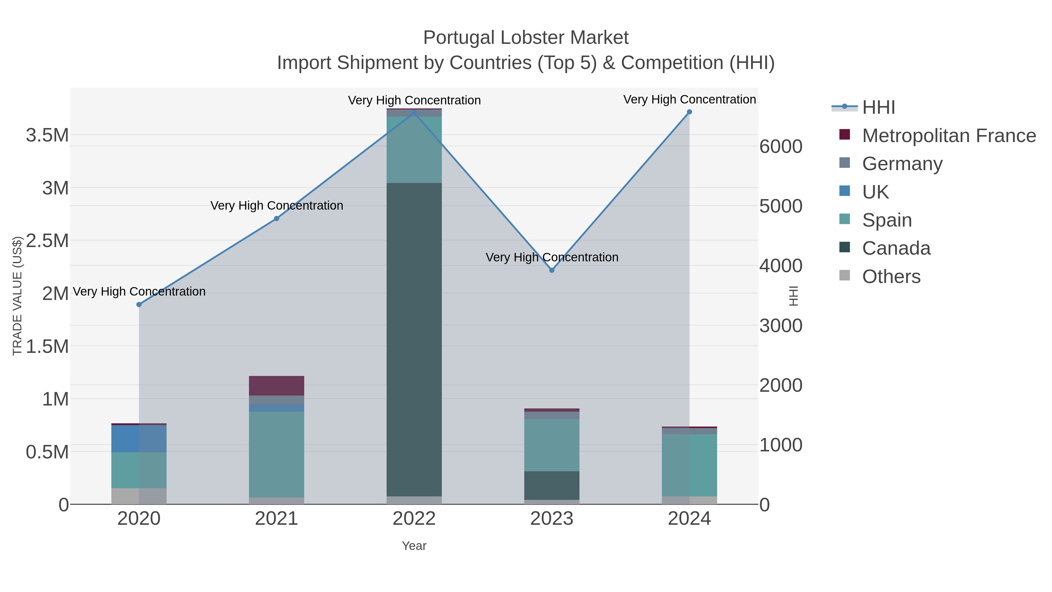 Portugal Lobster Market Import Shipment by Countries (Top 5) & Competition (HHI)