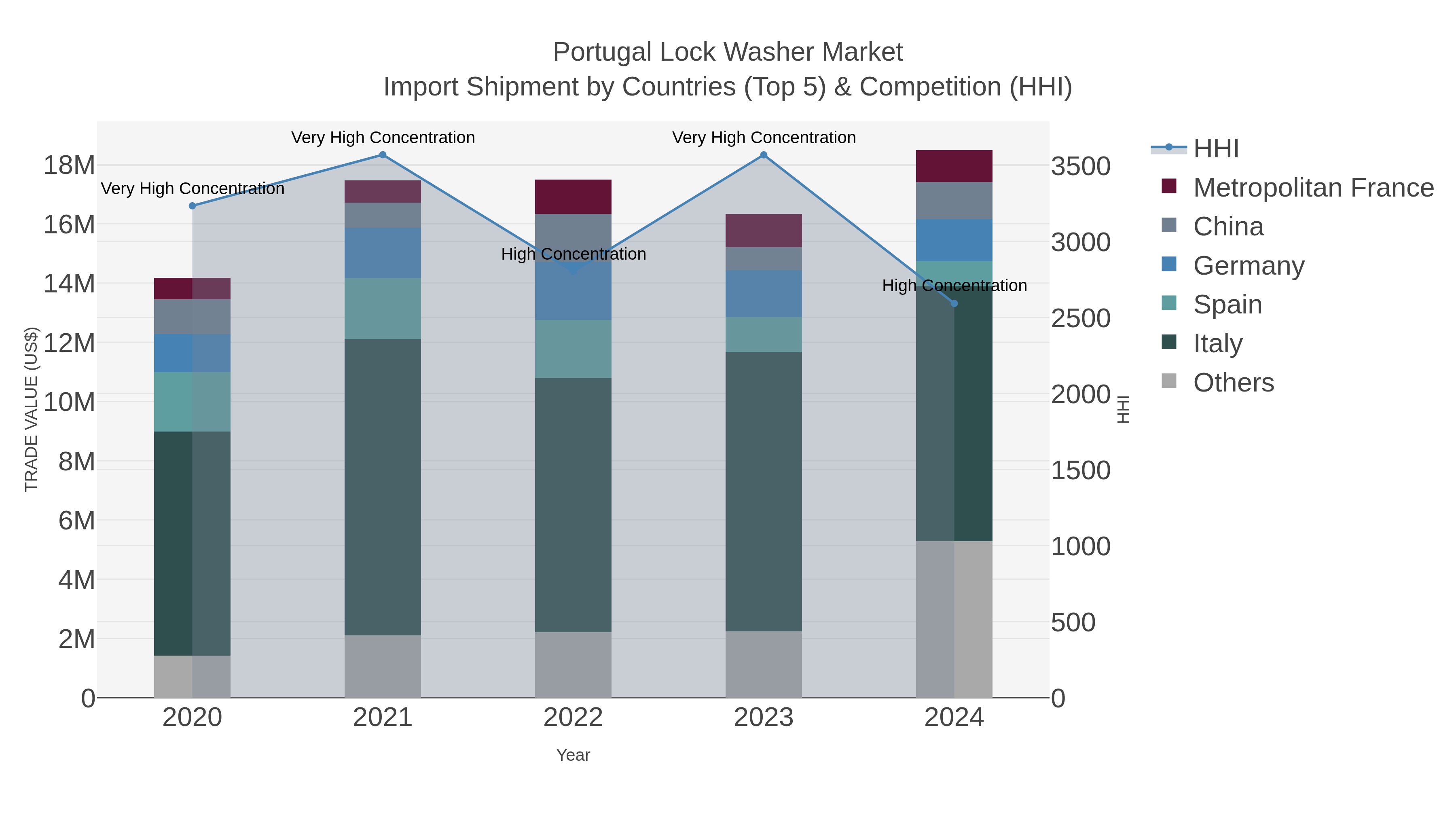 Portugal Lock Washer Market Import Shipment by Countries (Top 5) & Competition (HHI)