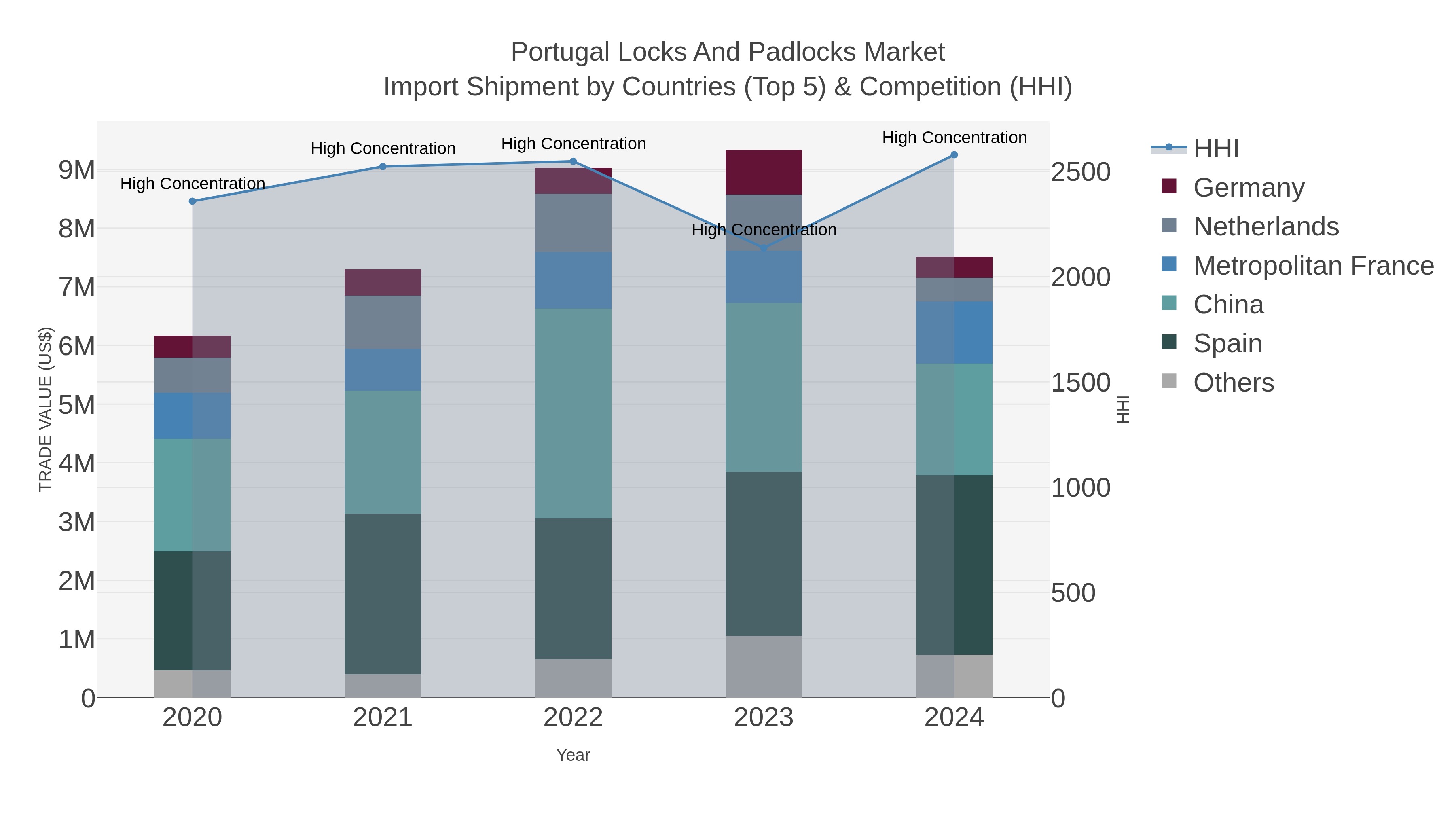 Portugal Locks And Padlocks Market Import Shipment by Countries (Top 5) & Competition (HHI)