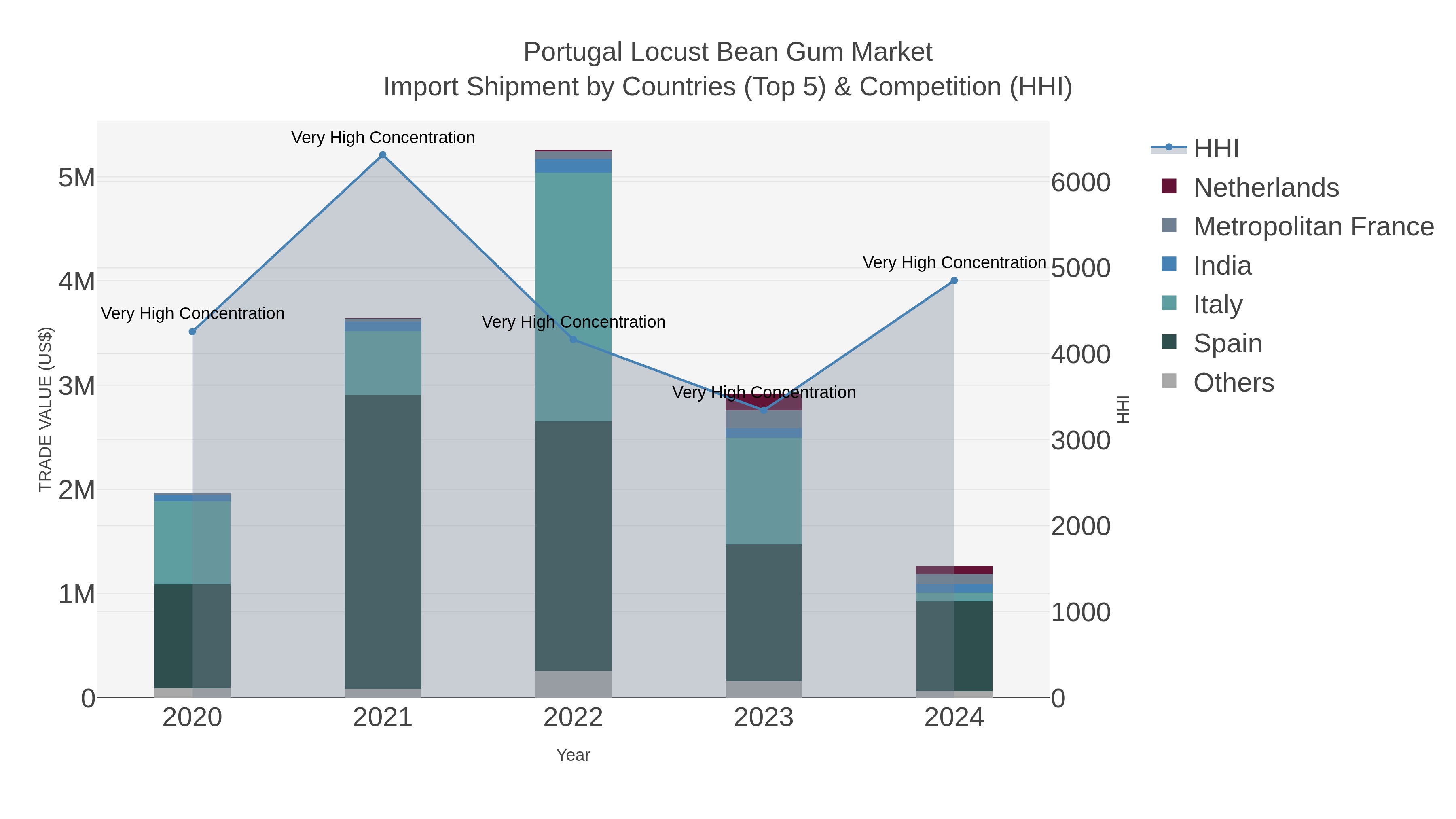 Portugal Locust Bean Gum Market Import Shipment by Countries (Top 5) & Competition (HHI)