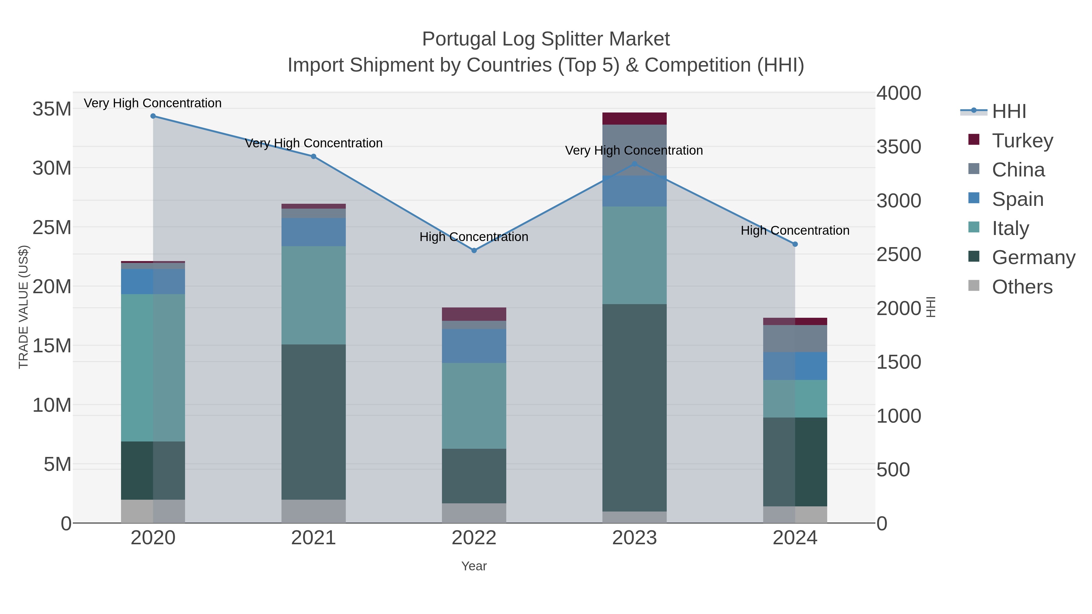 Portugal Log Splitter Market Import Shipment by Countries (Top 5) & Competition (HHI)