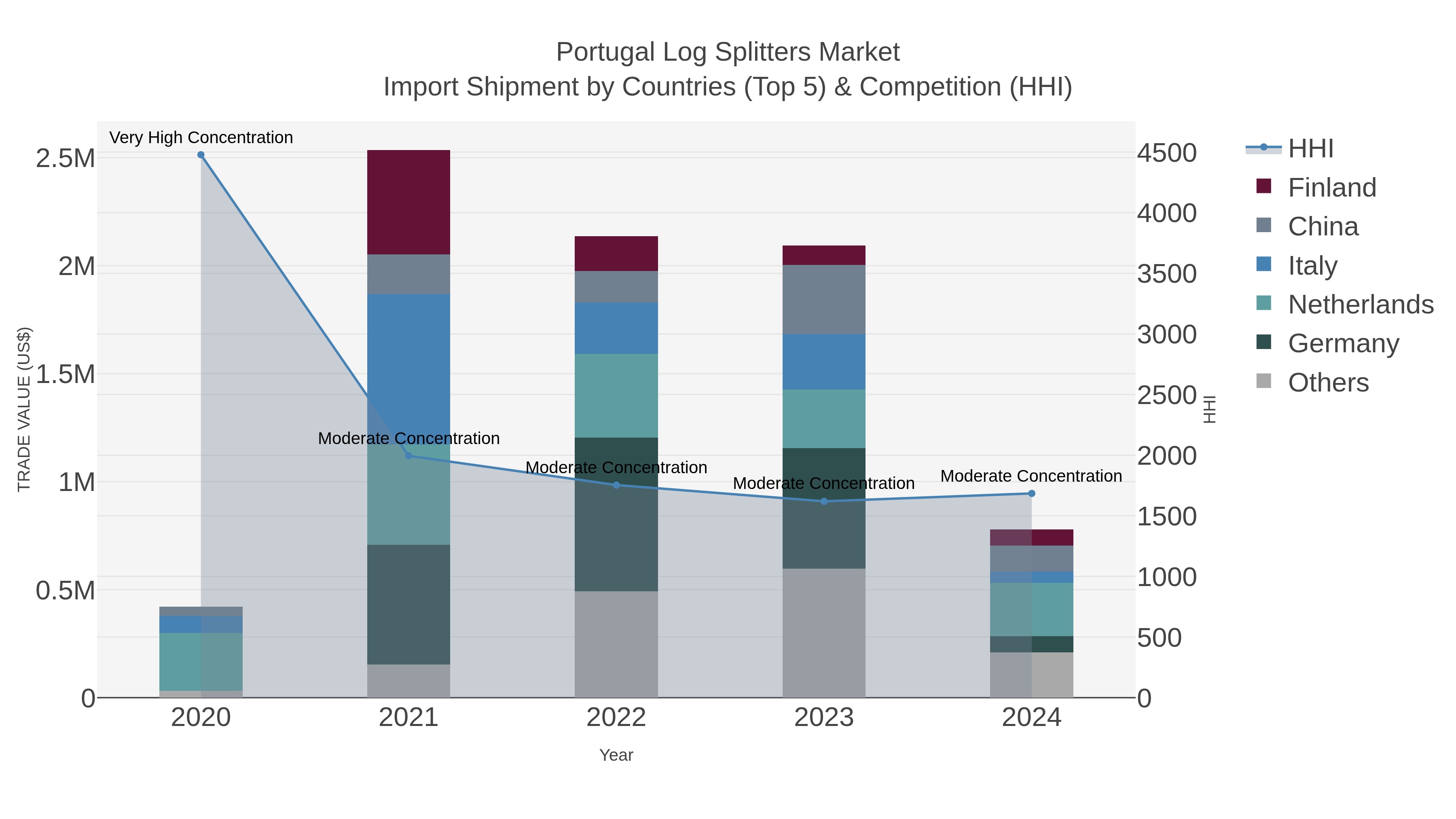 Portugal Log Splitters Market Import Shipment by Countries (Top 5) & Competition (HHI)