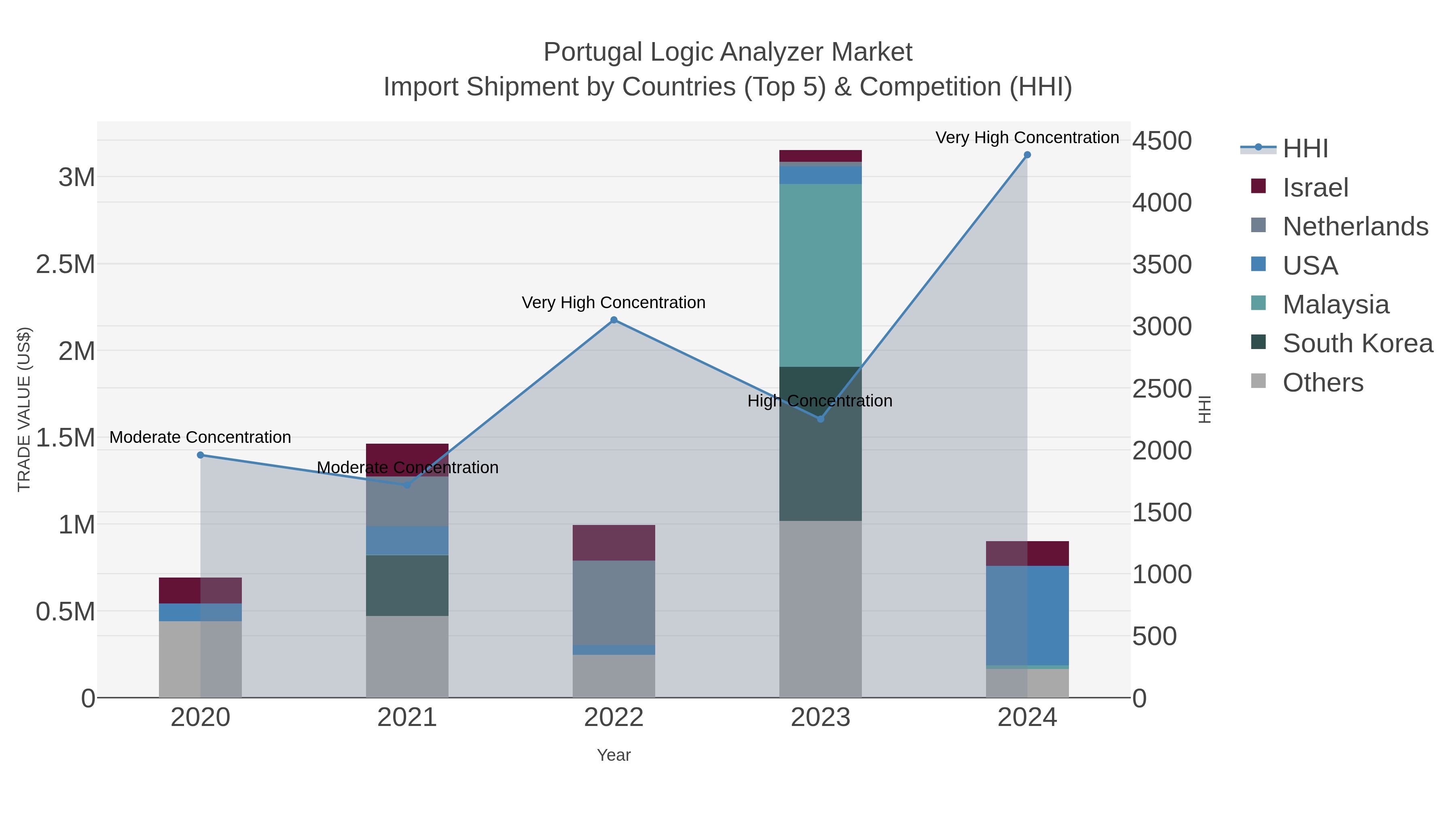 Portugal Logic Analyzer Market Import Shipment by Countries (Top 5) & Competition (HHI)