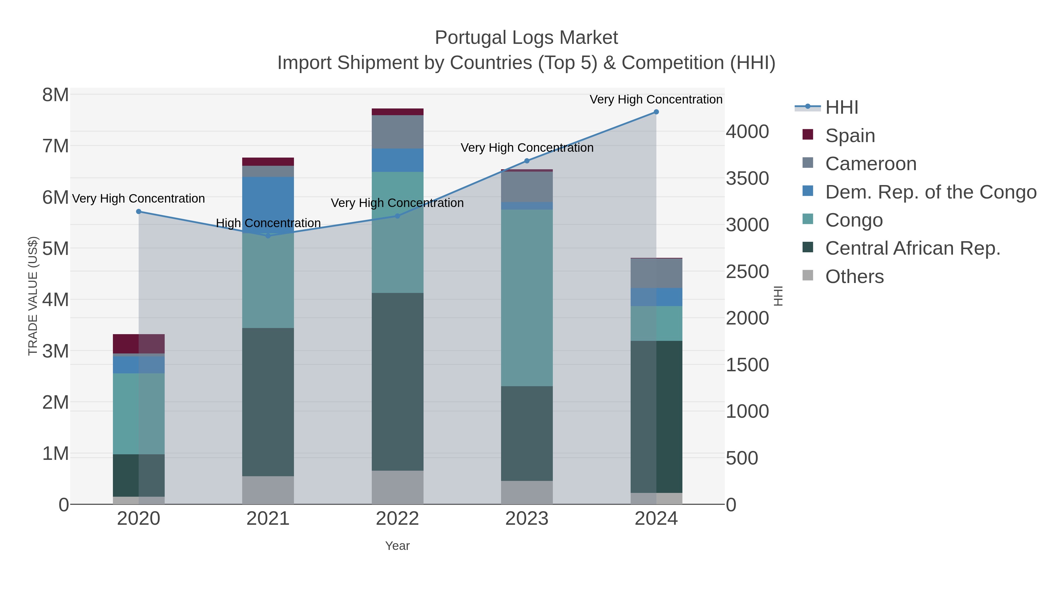 Portugal Logs Market Import Shipment by Countries (Top 5) & Competition (HHI)