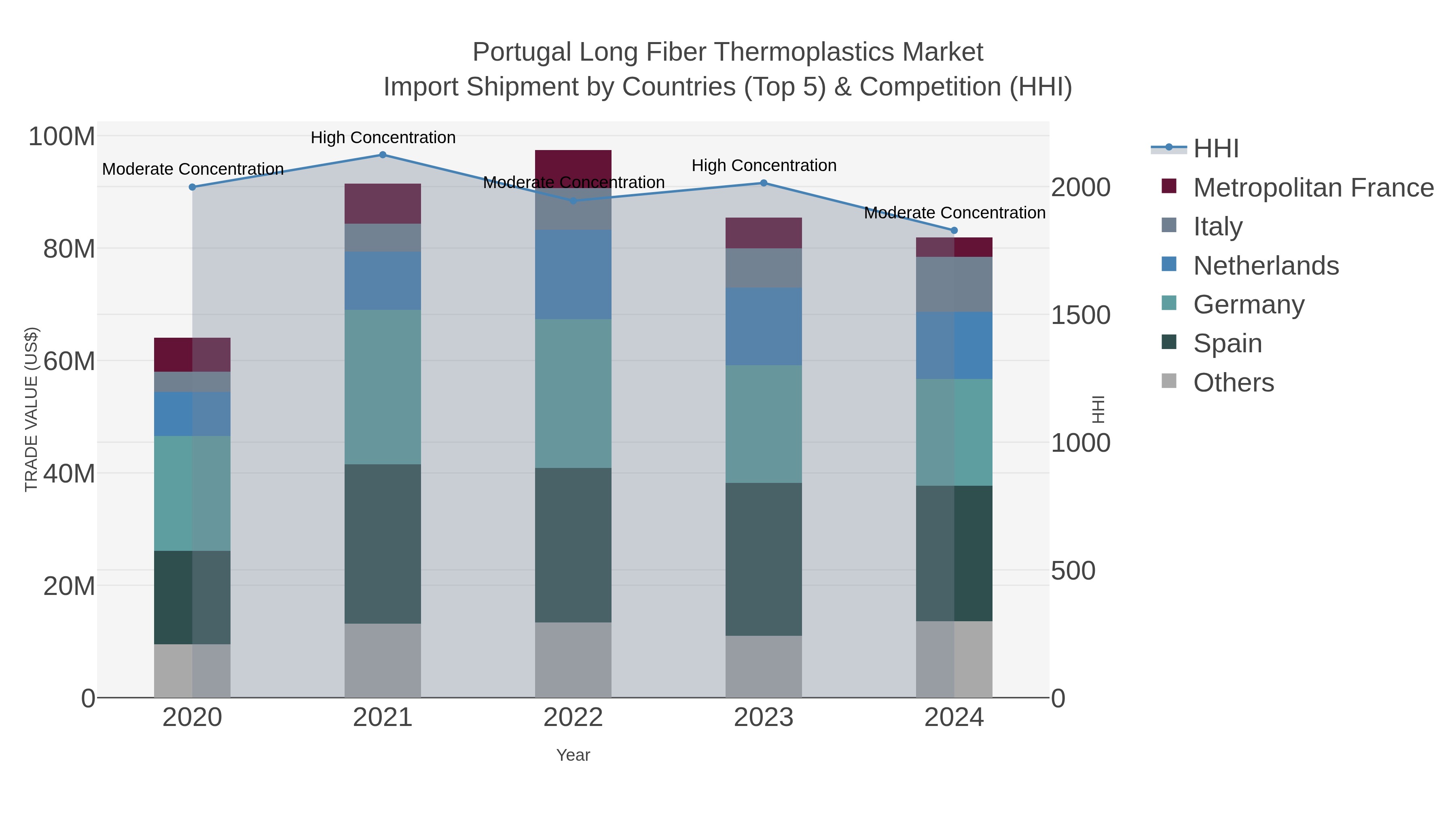 Portugal Long Fiber Thermoplastics Market Import Shipment by Countries (Top 5) & Competition (HHI)